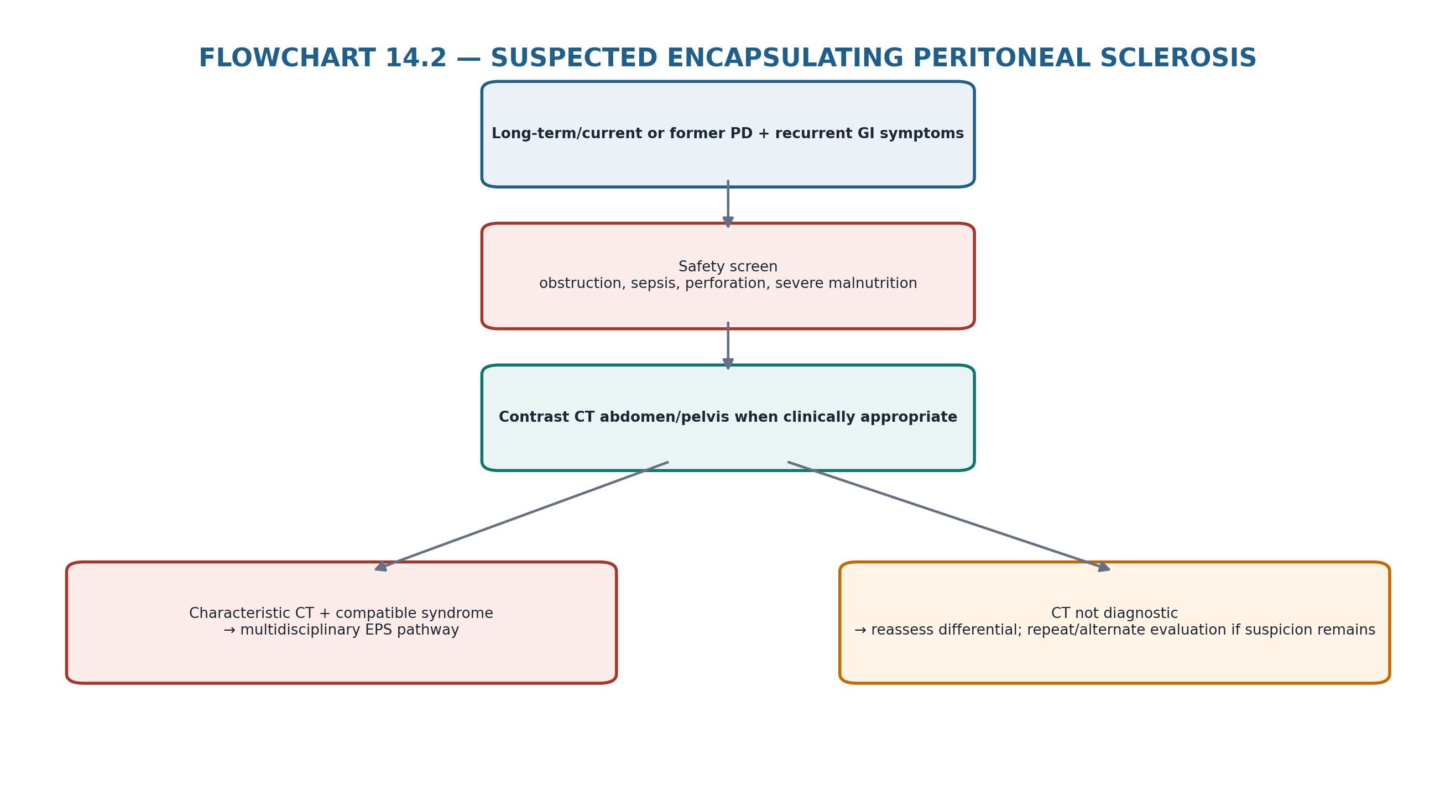 Flowchart 14.2 — Suspected EPS.