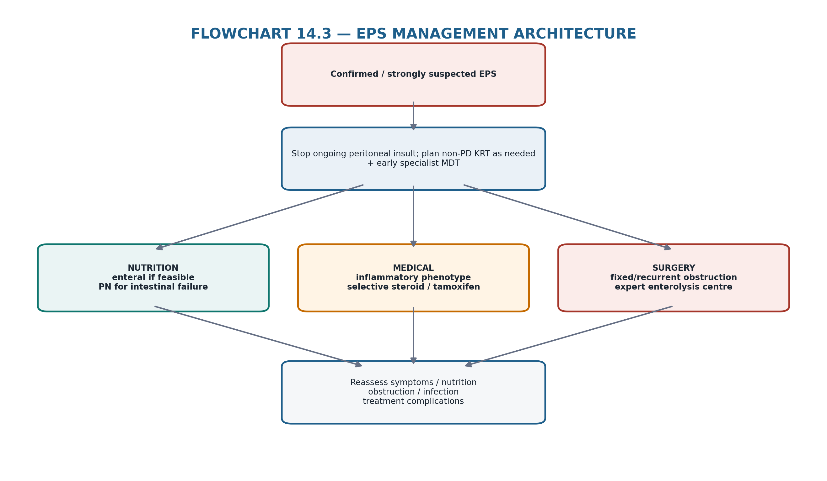 Flowchart 14.3 — EPS management architecture.