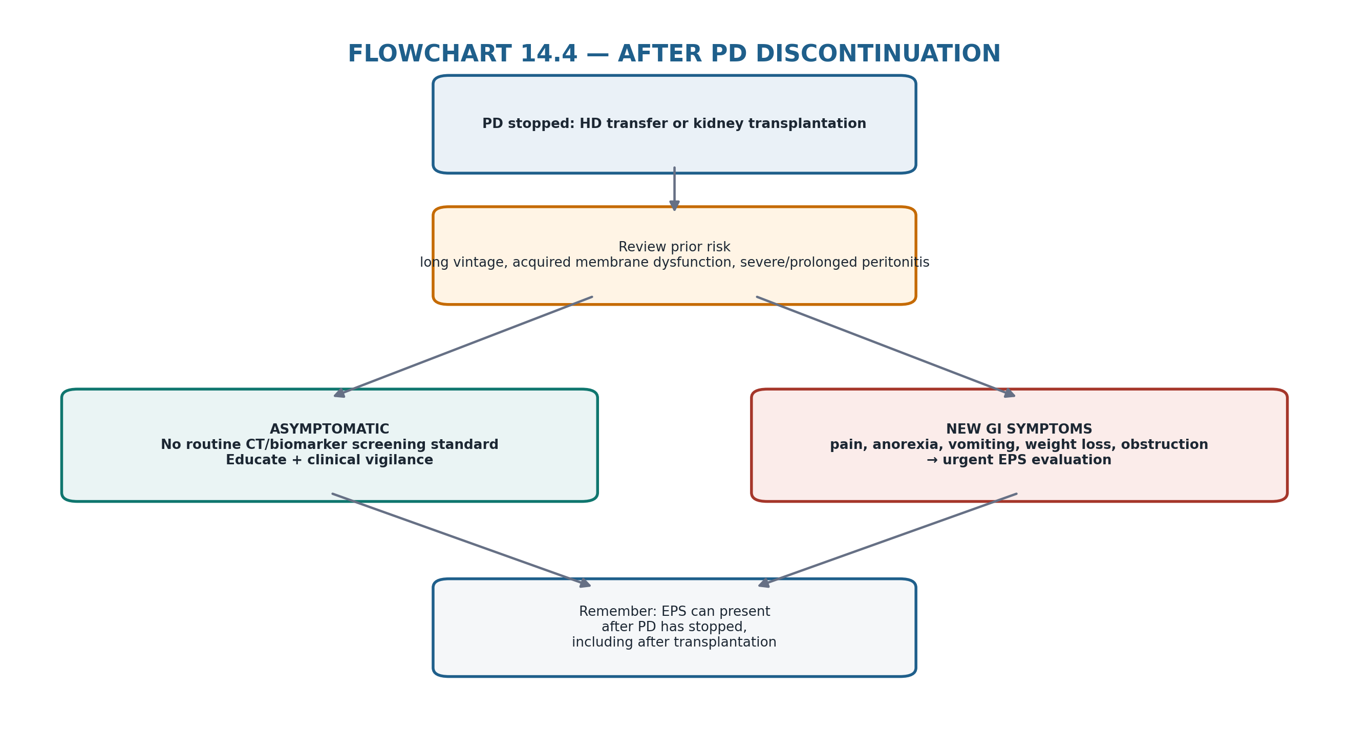 Flowchart 14.4 — After PD discontinuation.