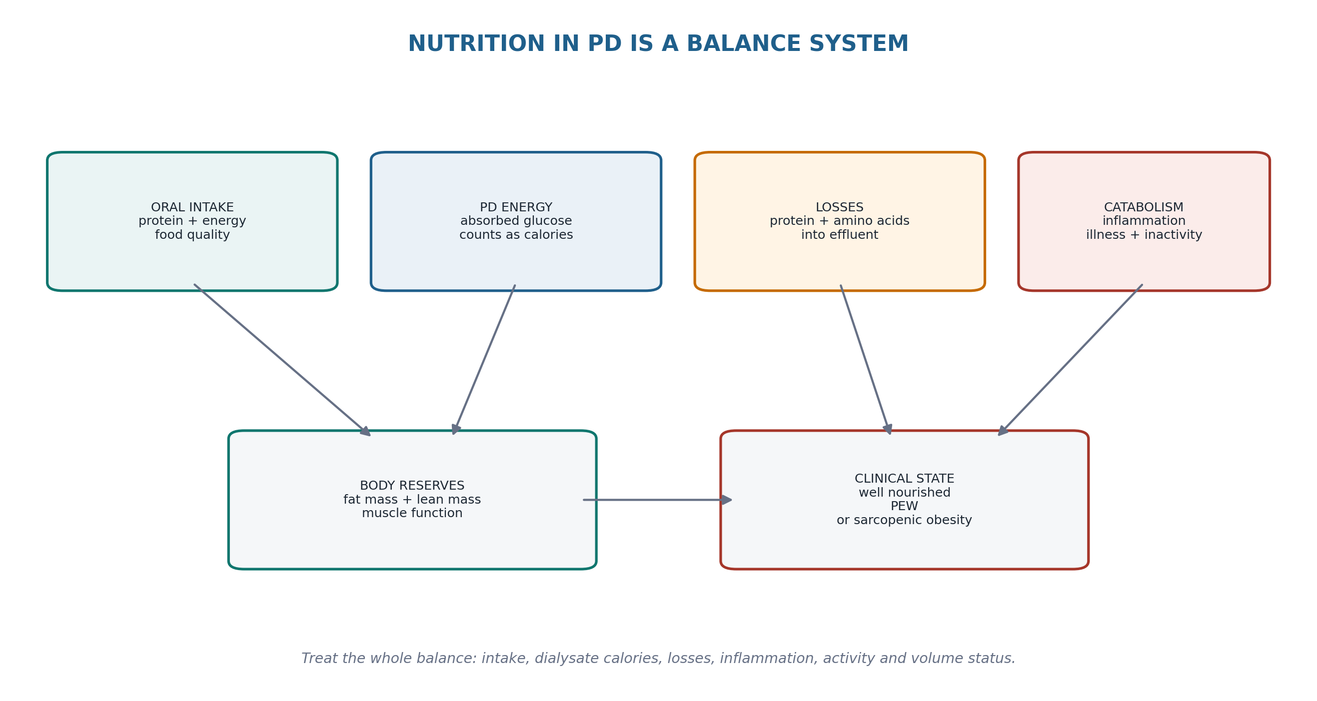 Figure 15.1 — Nutrition in PD is a balance system.