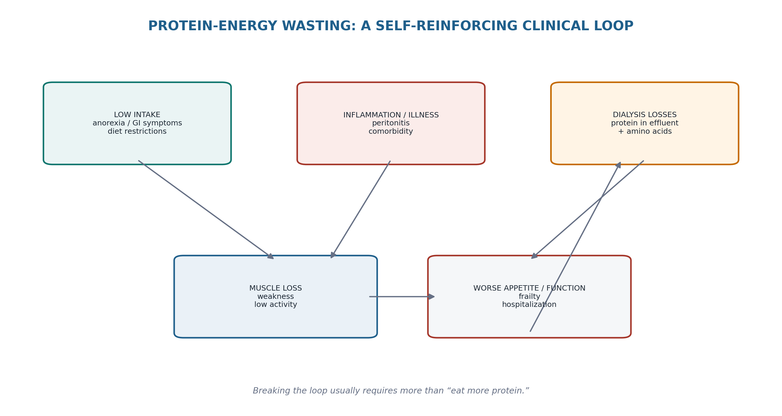 Figure 15.2 — PEW is sustained by low intake, inflammation/catabolism, dialysis losses and inactivity.