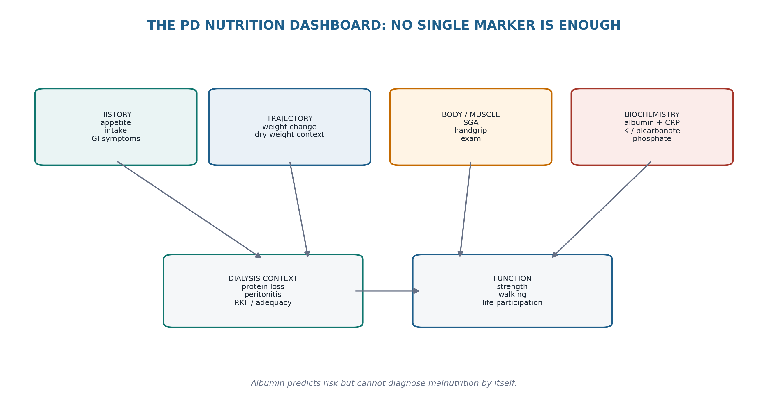 Figure 15.3 — The PD nutrition dashboard.