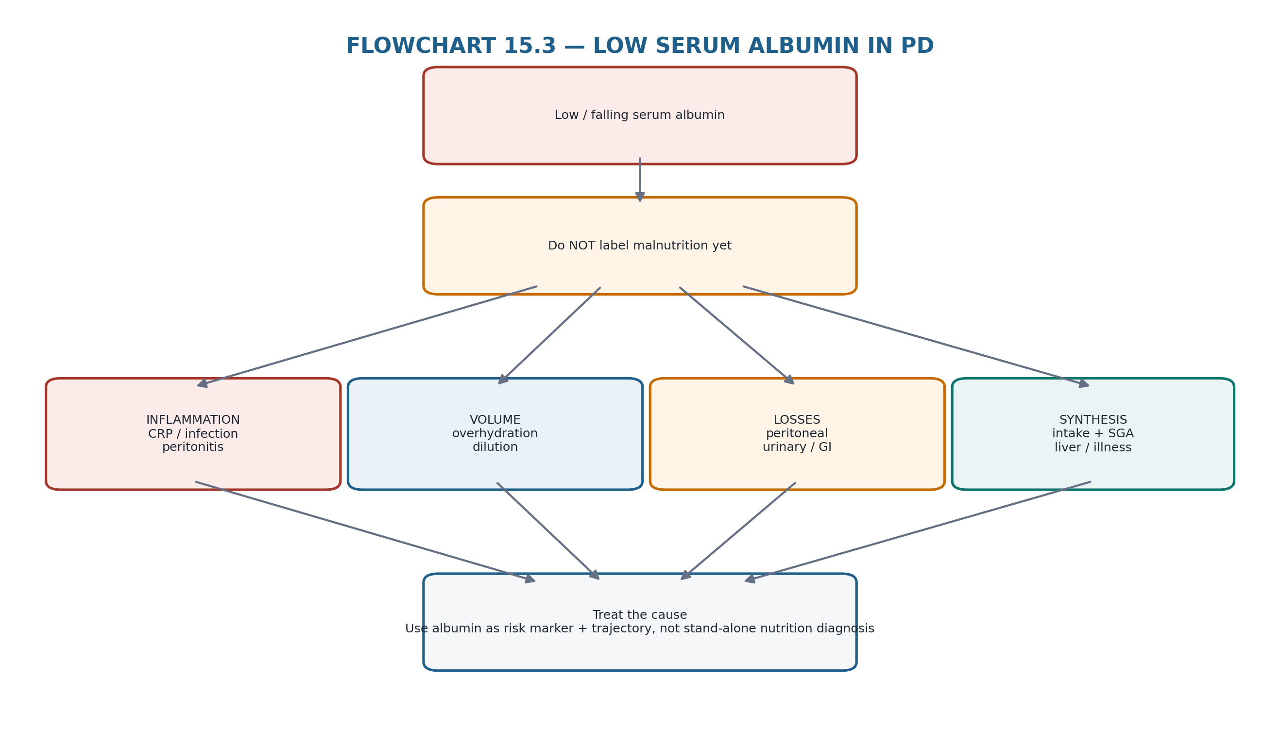 Flowchart 15.3 — Low serum albumin in PD.