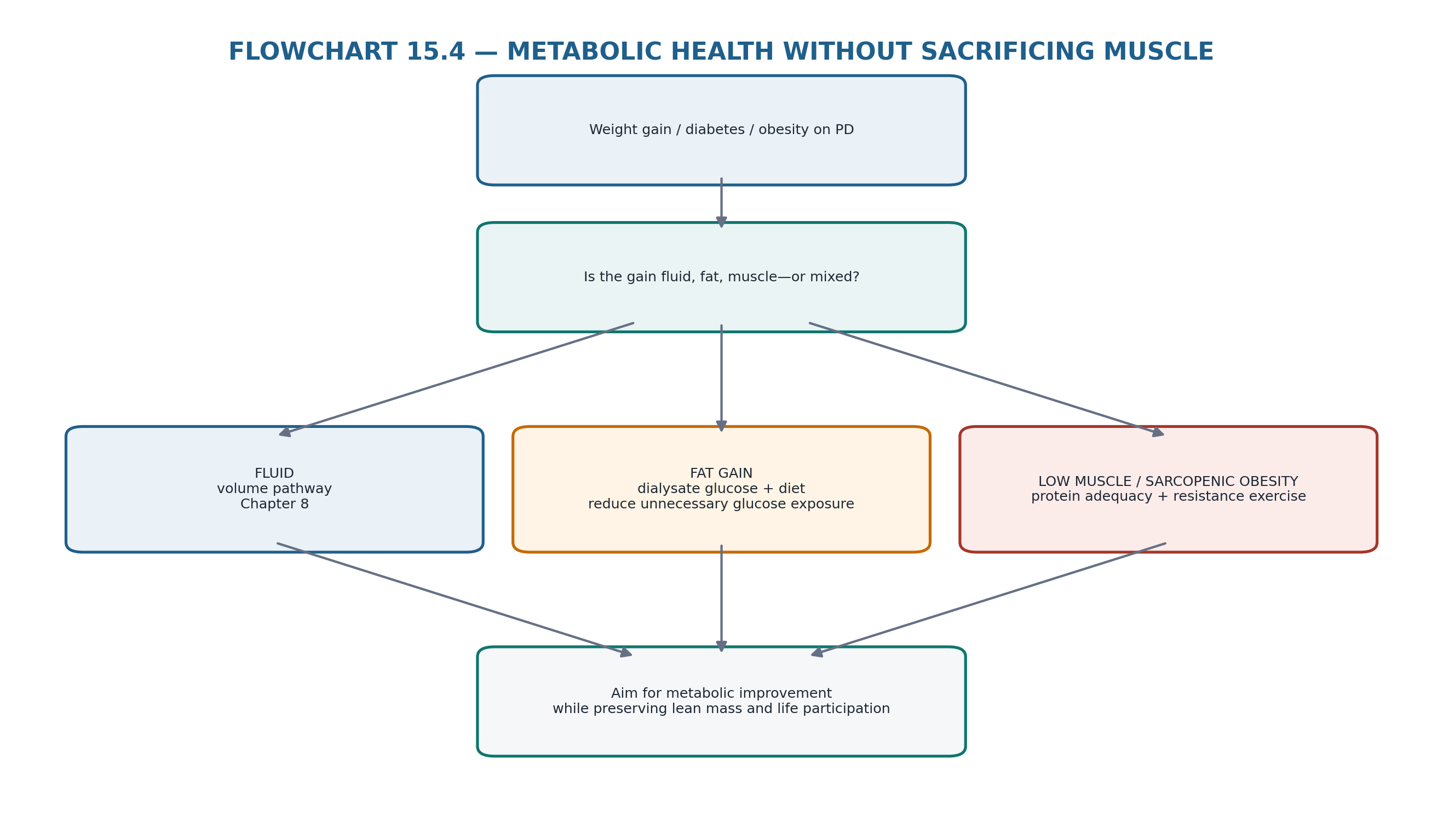 Flowchart 15.4 — Metabolic health without sacrificing muscle.