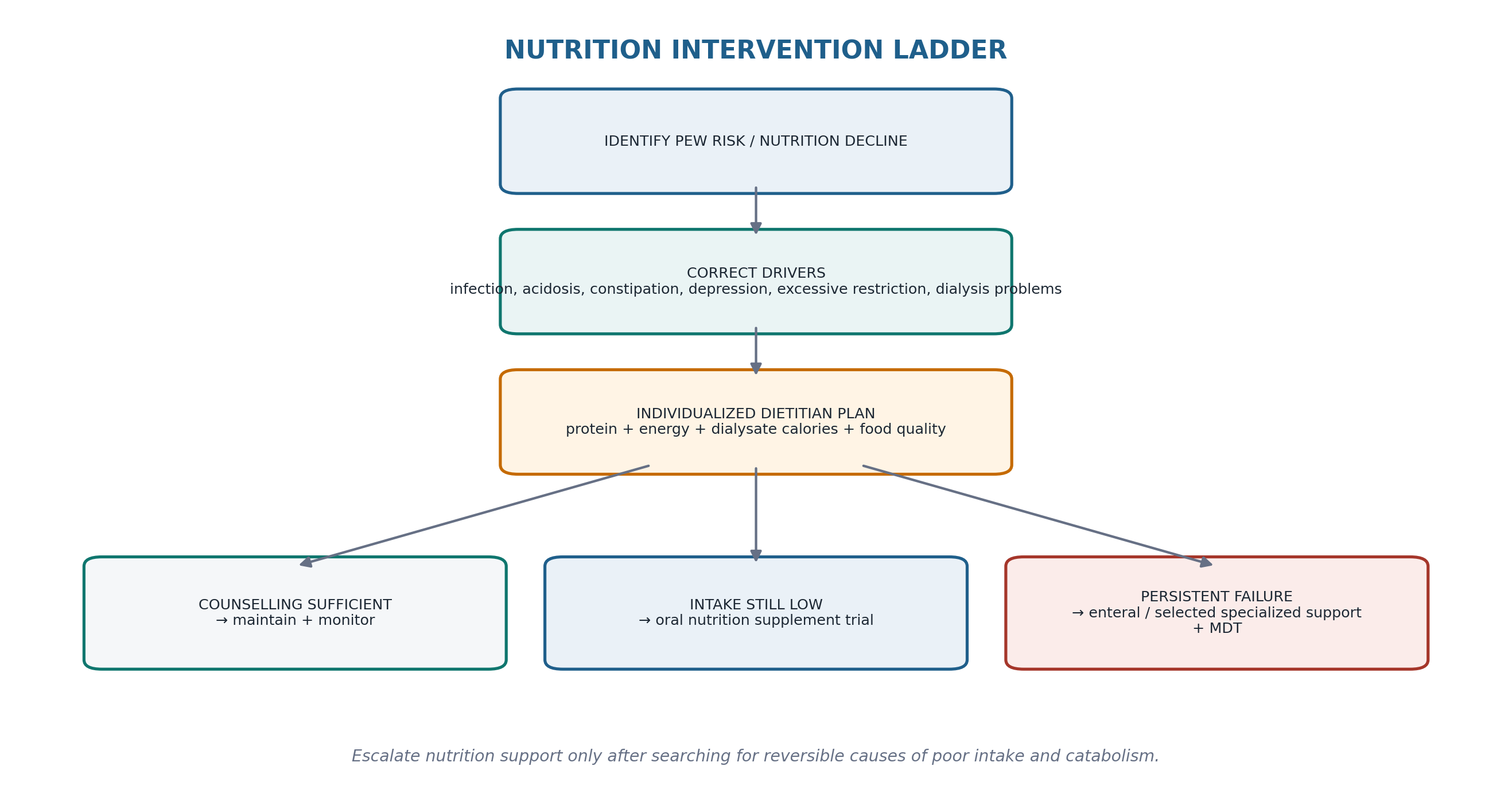 Figure 15.4 — Nutrition intervention ladder.