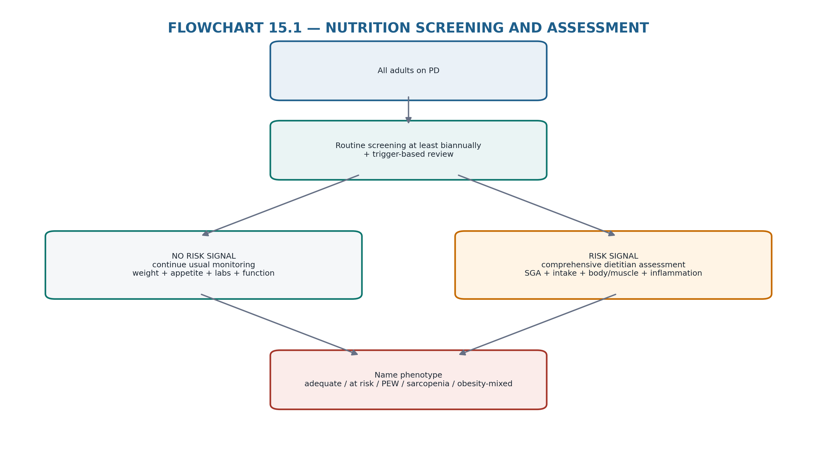 Flowchart 15.1 — Nutrition screening and assessment.