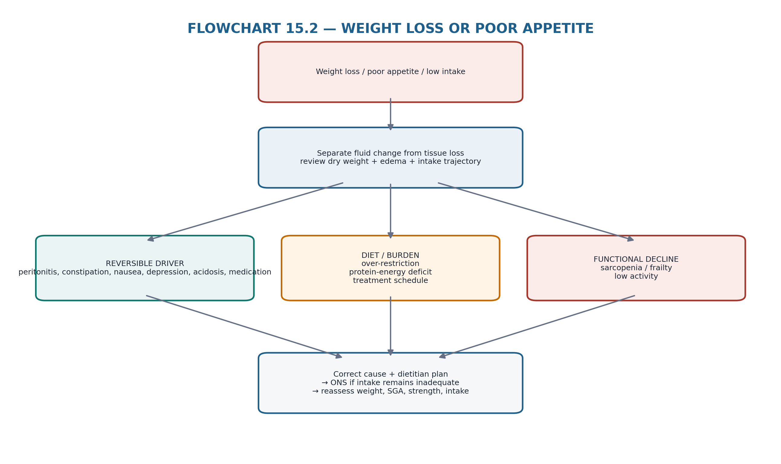 Flowchart 15.2 — Weight loss or poor appetite.