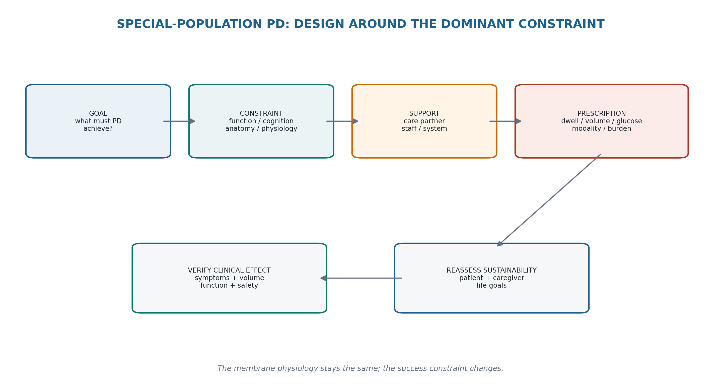 Figure 16.1 — Special-population PD is constraint-based design.