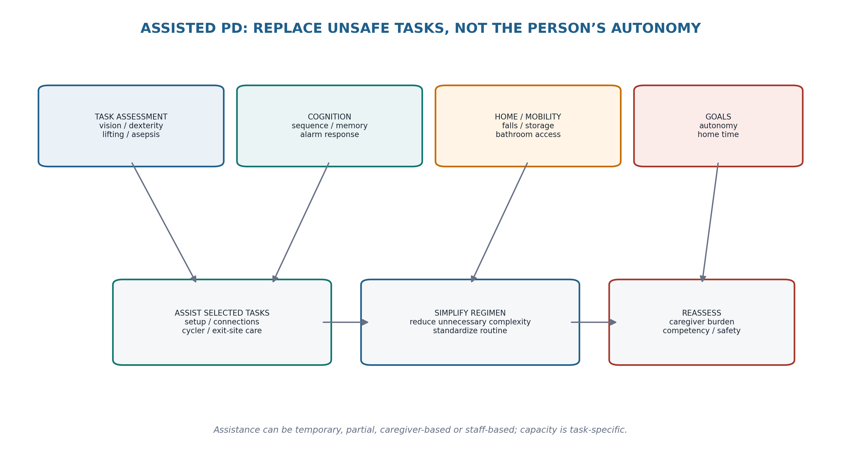 Figure 16.2 — Assisted PD replaces unsafe tasks while preserving autonomy.