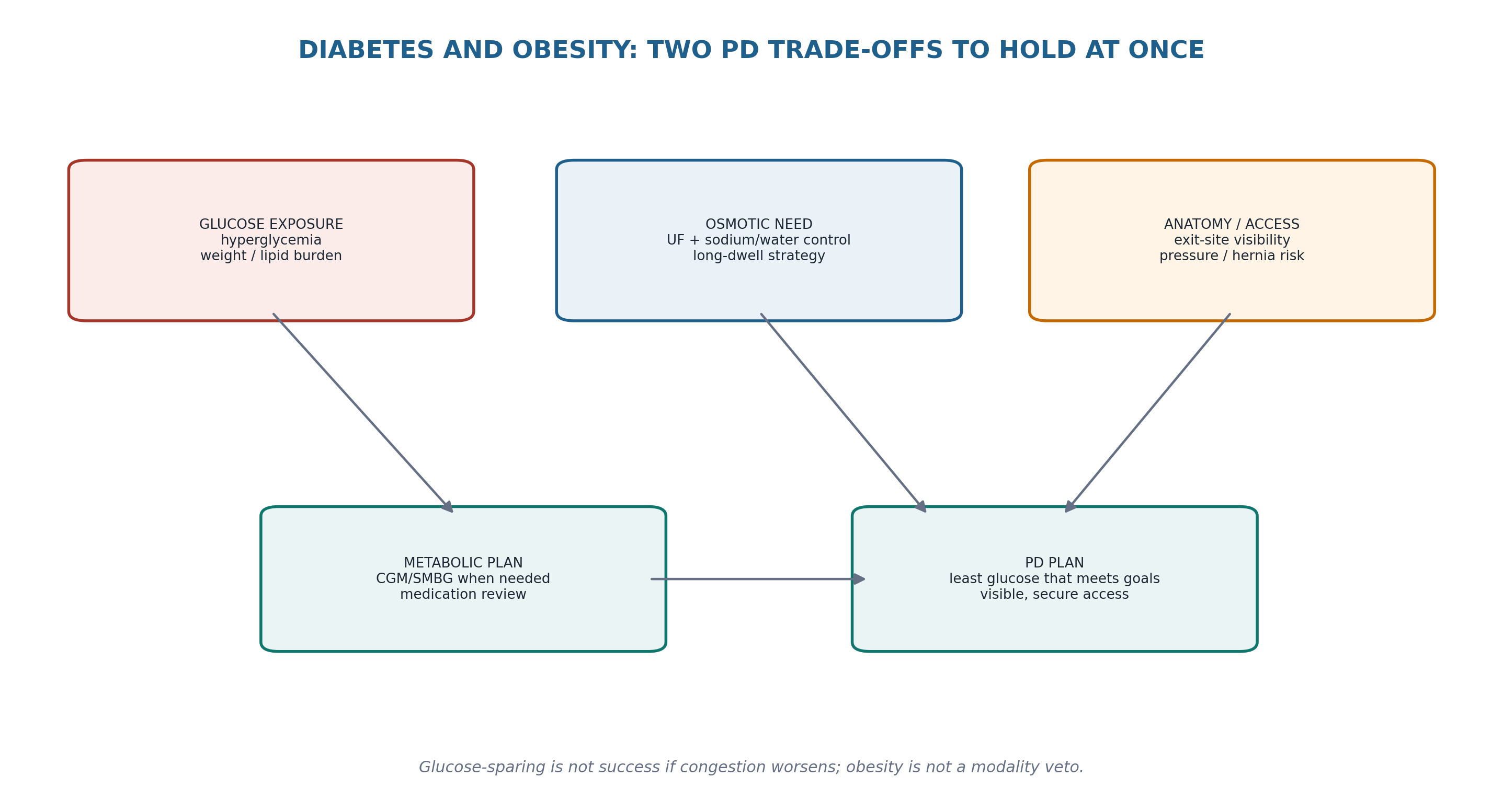 Figure 16.3 — Diabetes and obesity require simultaneous metabolic and dialysis reasoning.