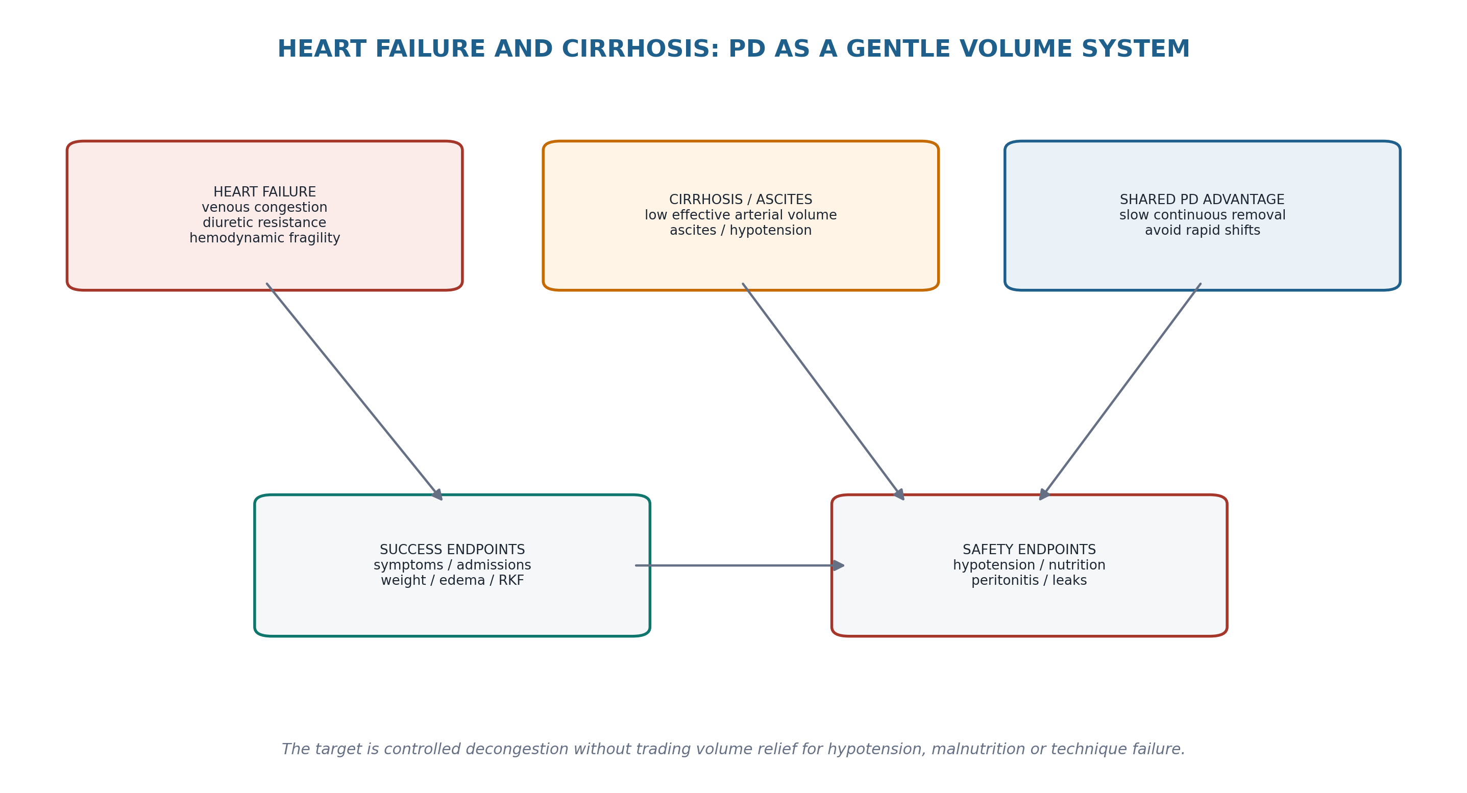 Figure 16.4 — Heart failure and cirrhosis share a need for gentle continuous volume management, but the safety threats differ.
