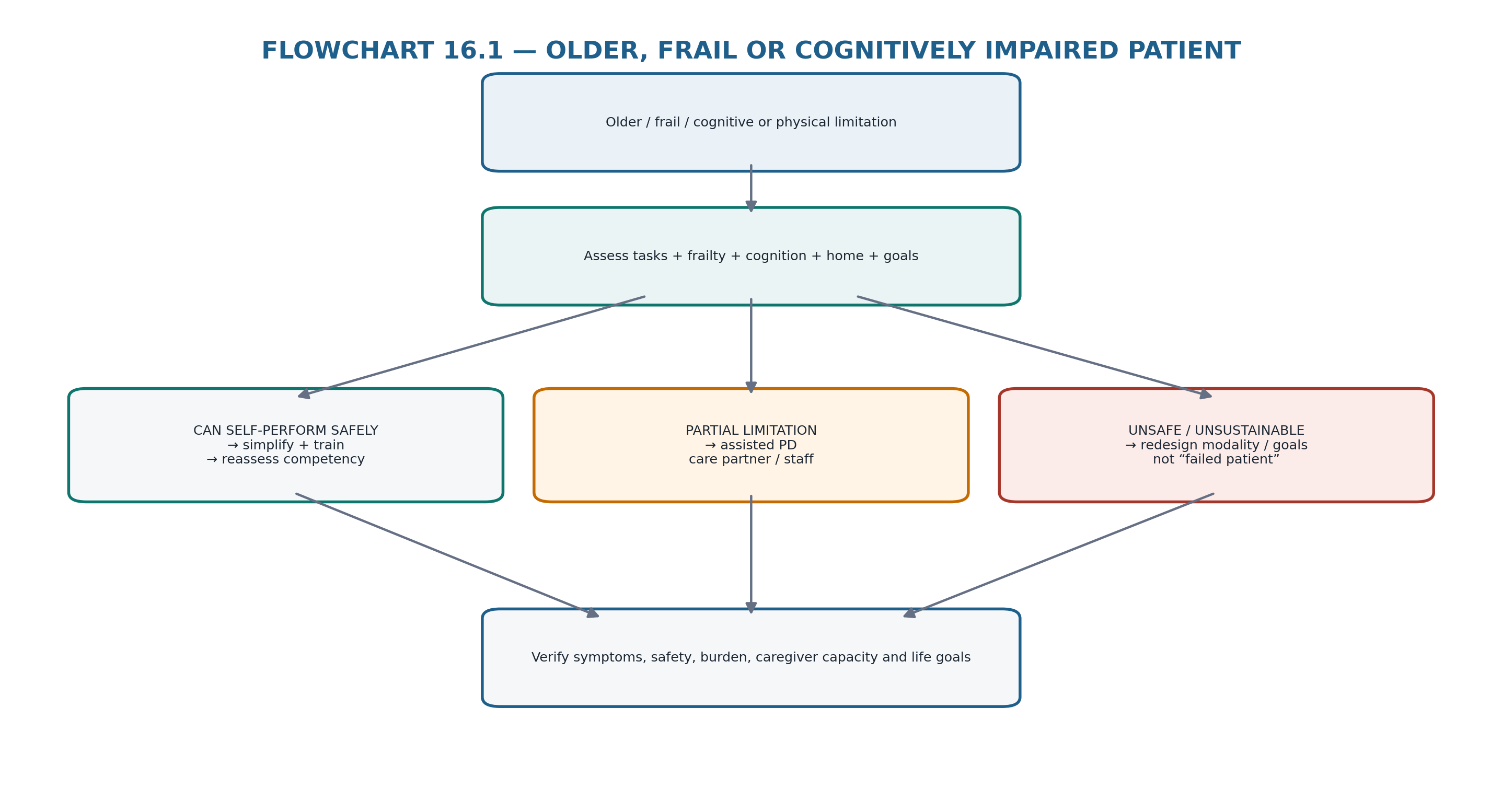 Flowchart 16.1 — Older, frail or cognitively impaired patient.