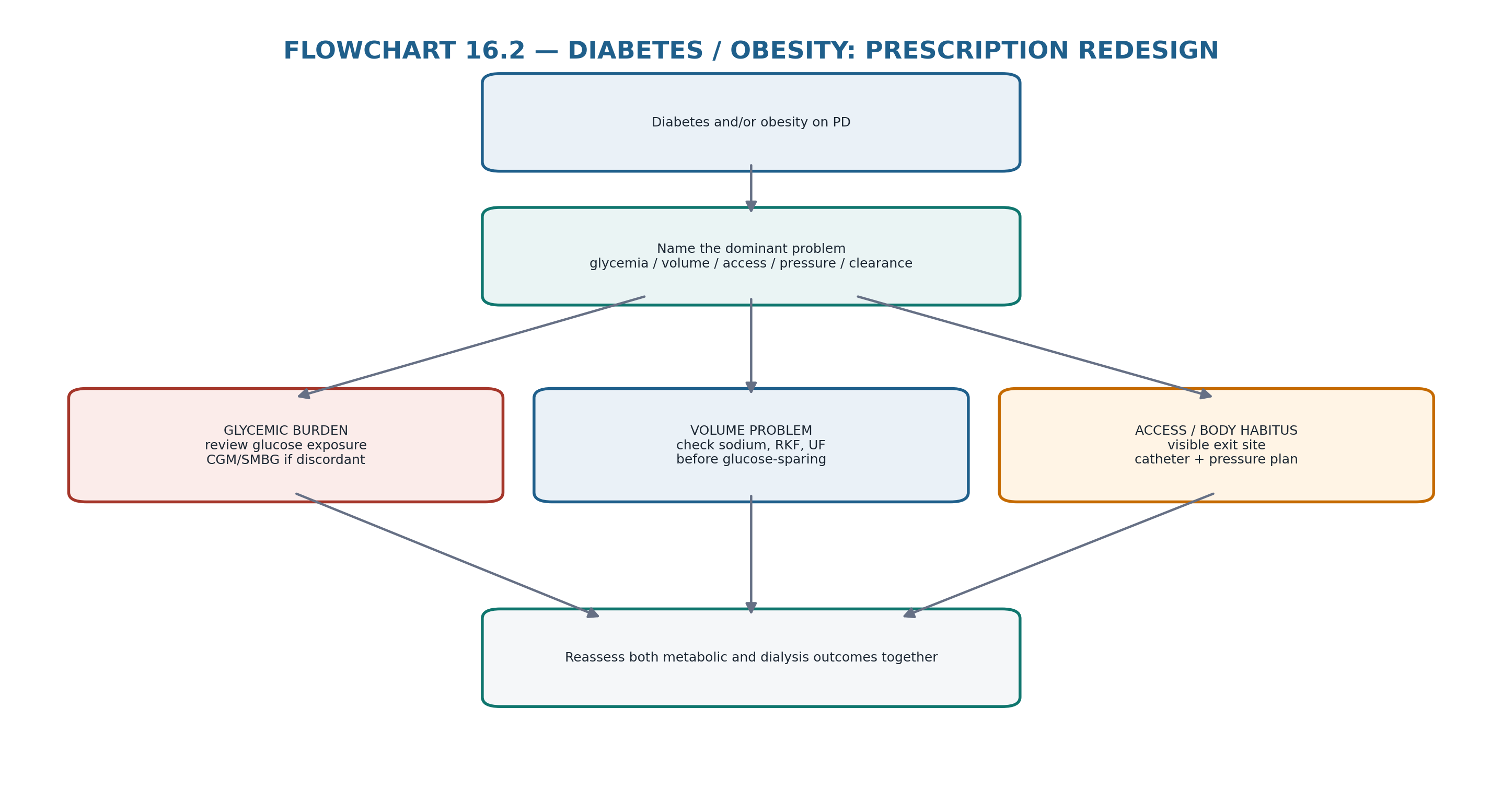 Flowchart 16.2 — Diabetes/obesity prescription redesign.