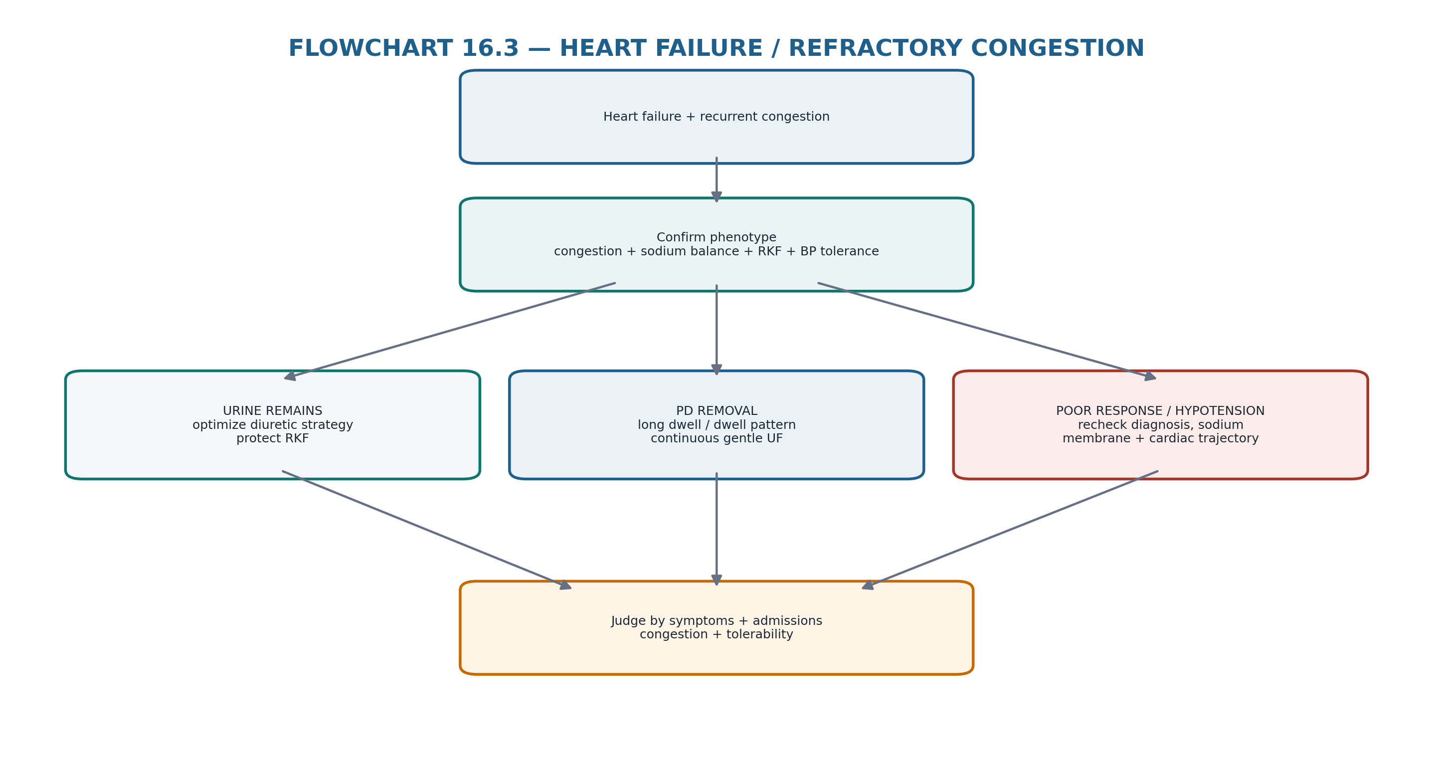 Flowchart 16.3 — Heart failure/refractory congestion.