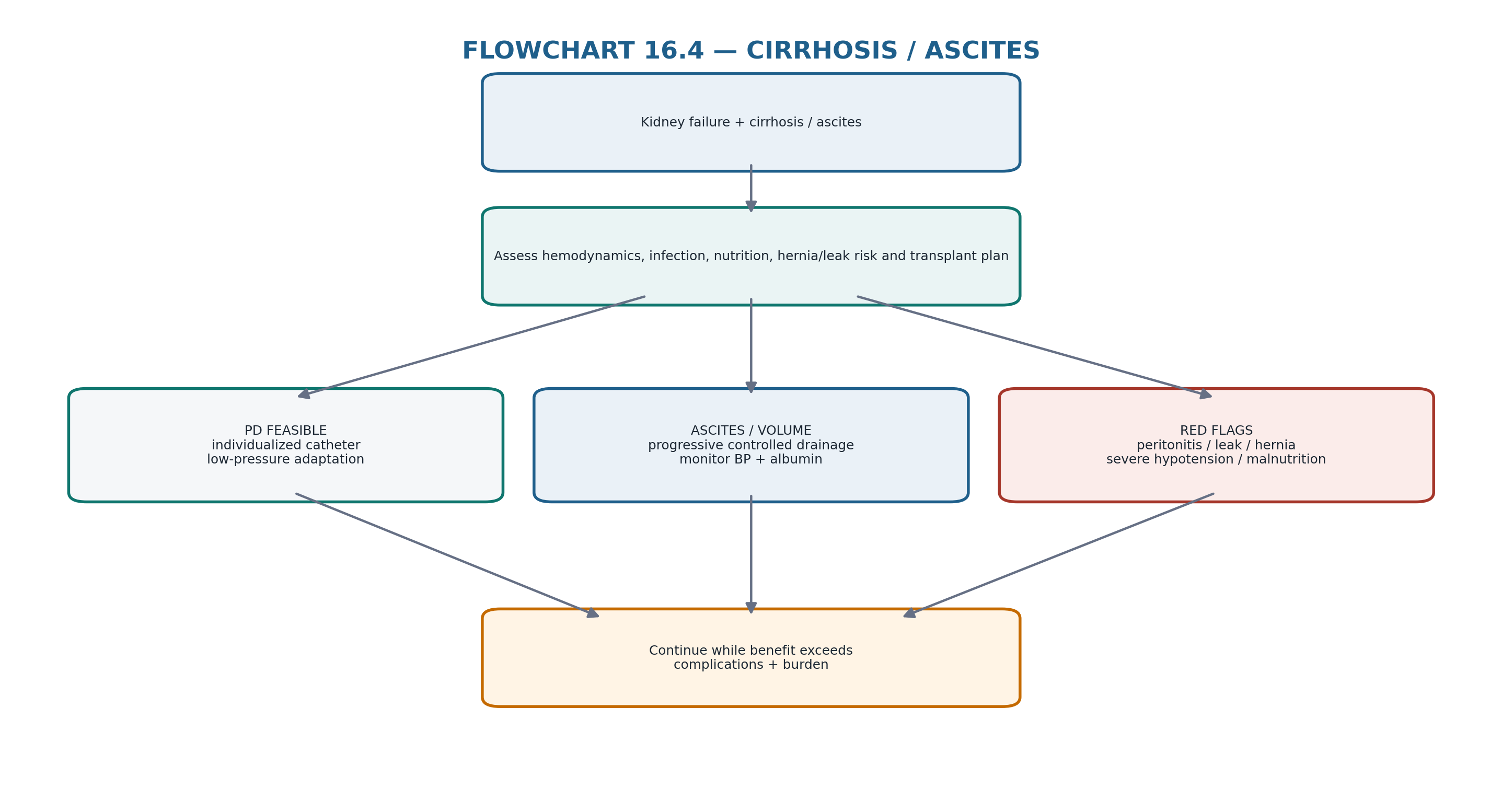 Flowchart 16.4 — Cirrhosis/ascites.