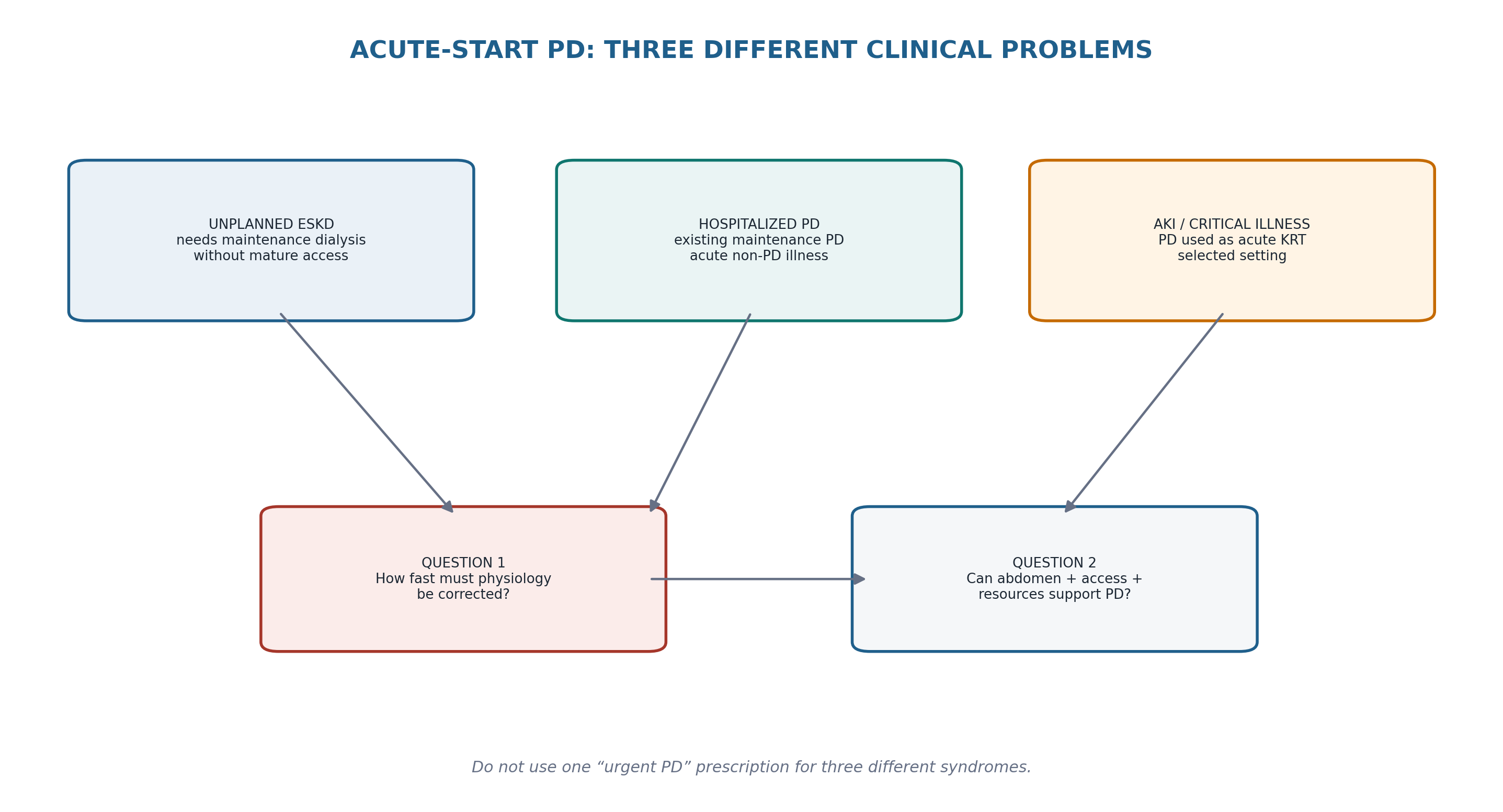 Figure 17.1 — Acute-start PD is not one syndrome.