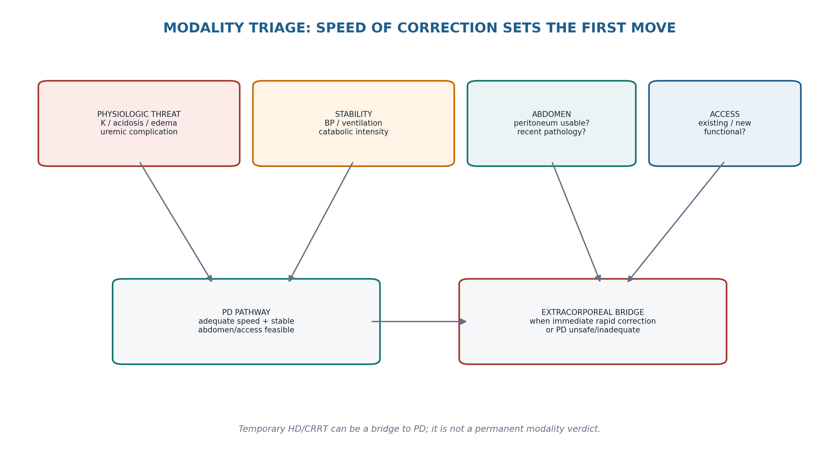 Figure 17.2 — The first modality decision is driven by required speed of correction, clinical stability, abdominal suitability and access—not by allegiance to PD or HD.