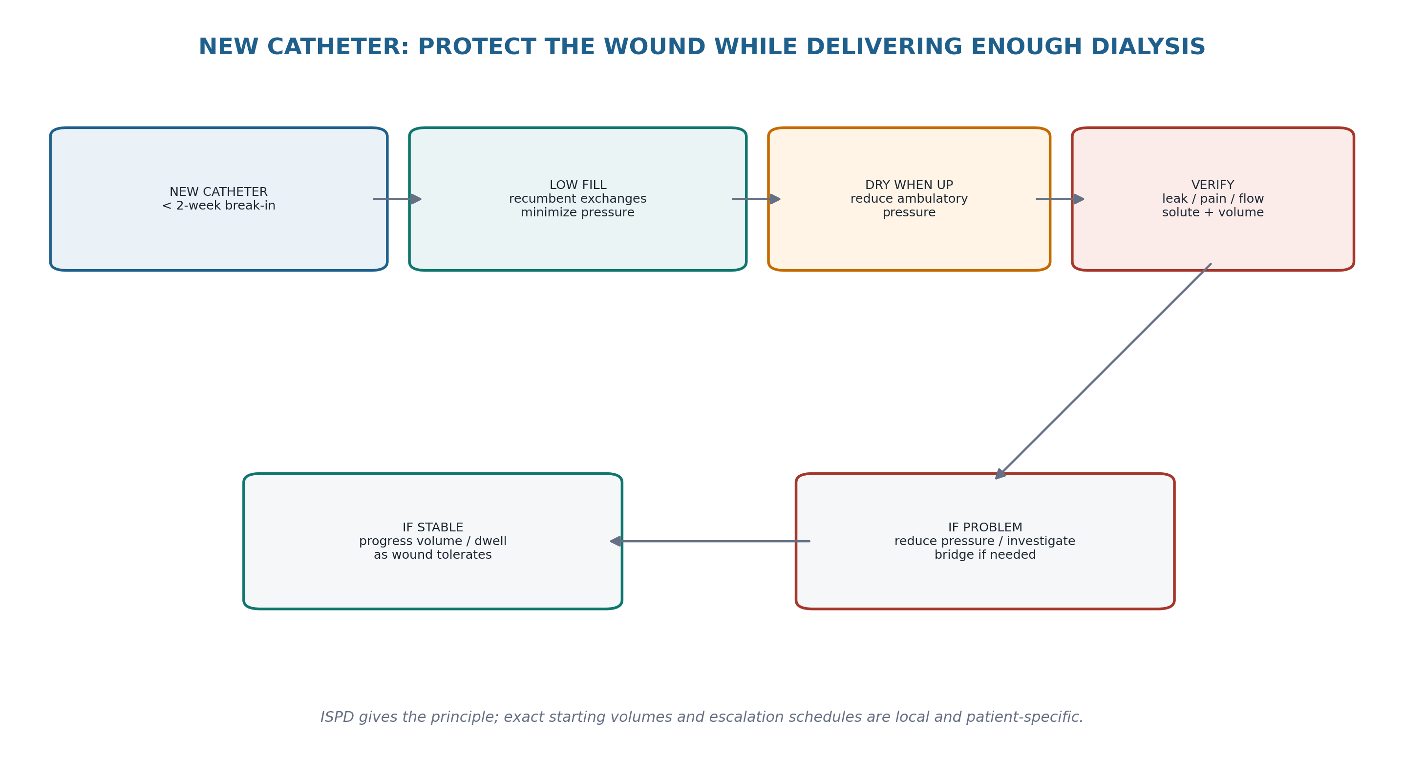 Figure 17.3 — New-catheter urgent start is a pressure-management problem: low-volume recumbent exchanges, dry ambulatory periods and gradual escalation reduce stress on the healing tract.