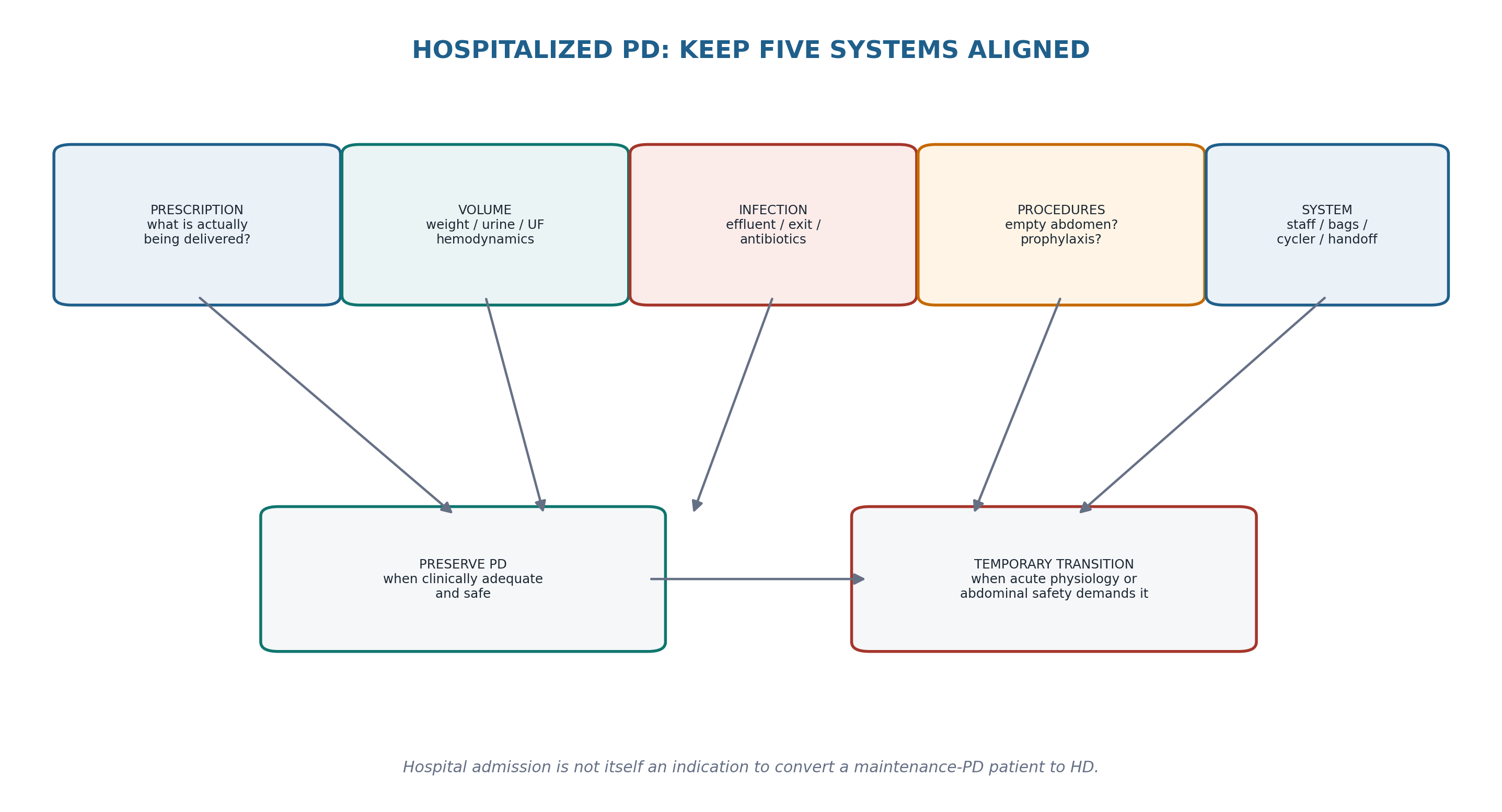 Figure 17.4 — Inpatient PD is a systems problem.
