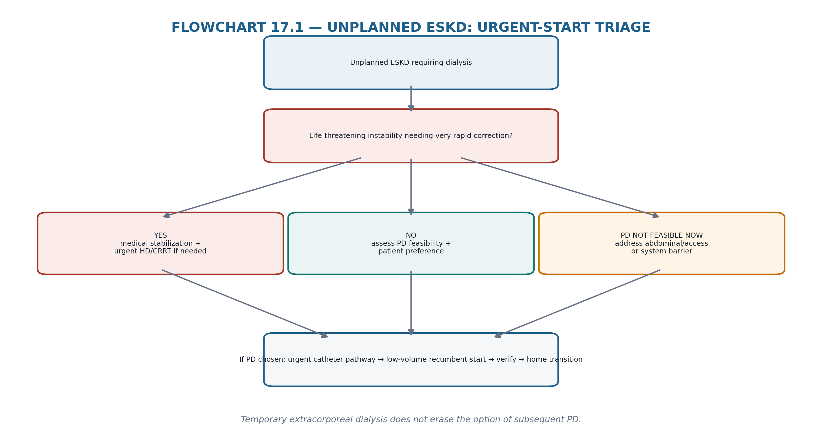 Flowchart 17.1 — Unplanned ESKD urgent-start triage.
