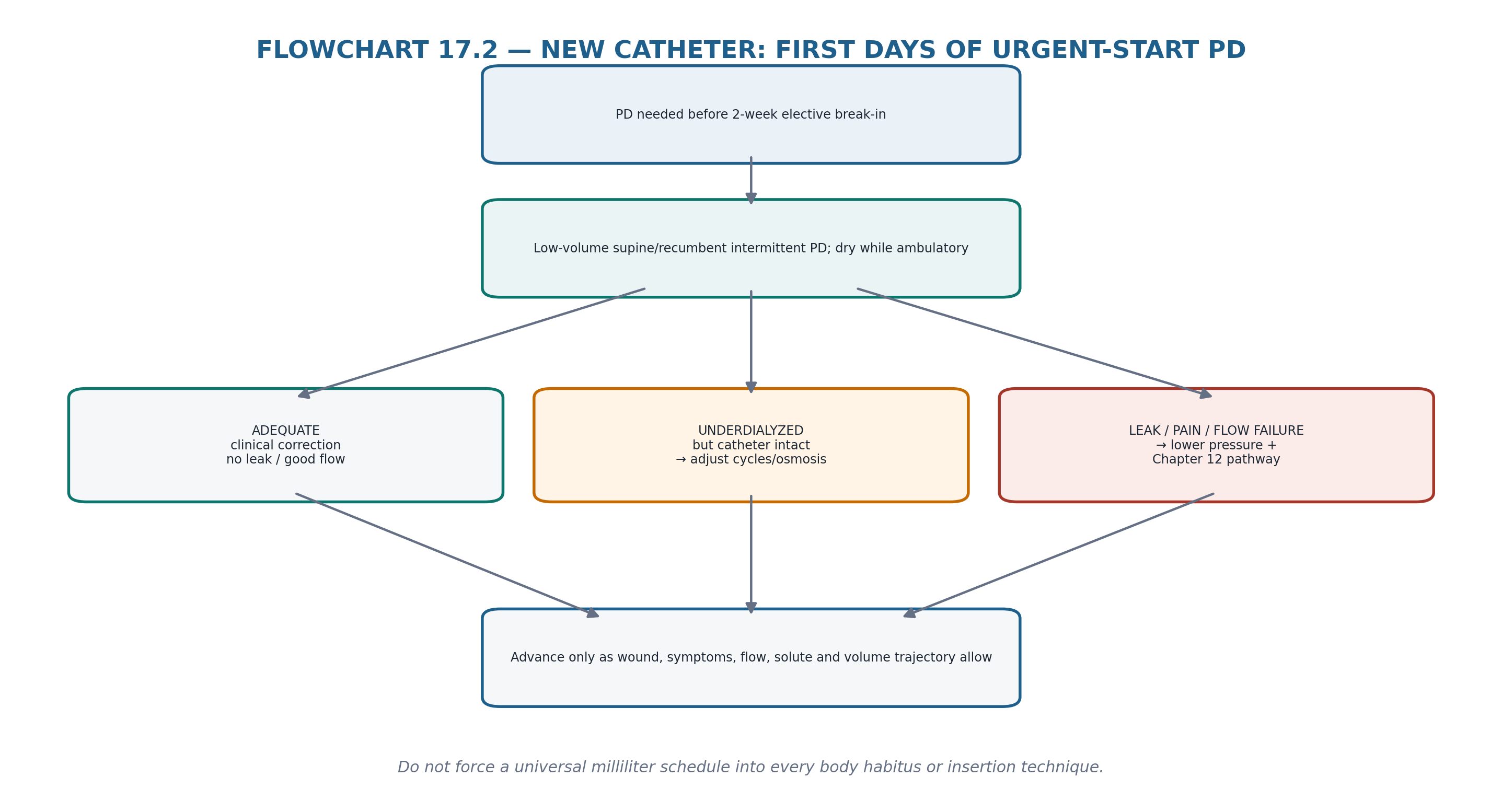 Flowchart 17.2 — First days after urgent catheter insertion.