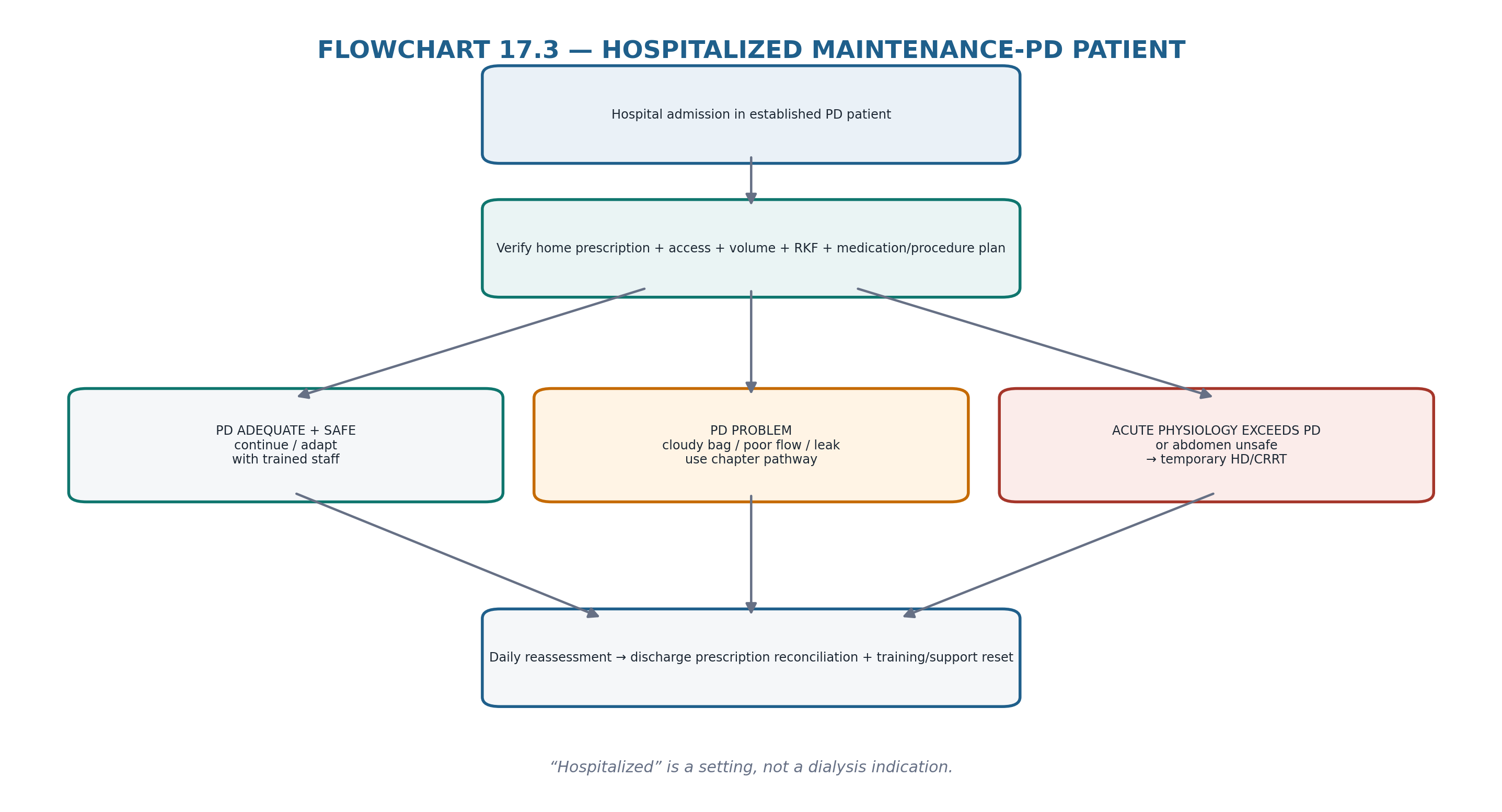 Flowchart 17.3 — Hospitalized maintenance-PD patient.