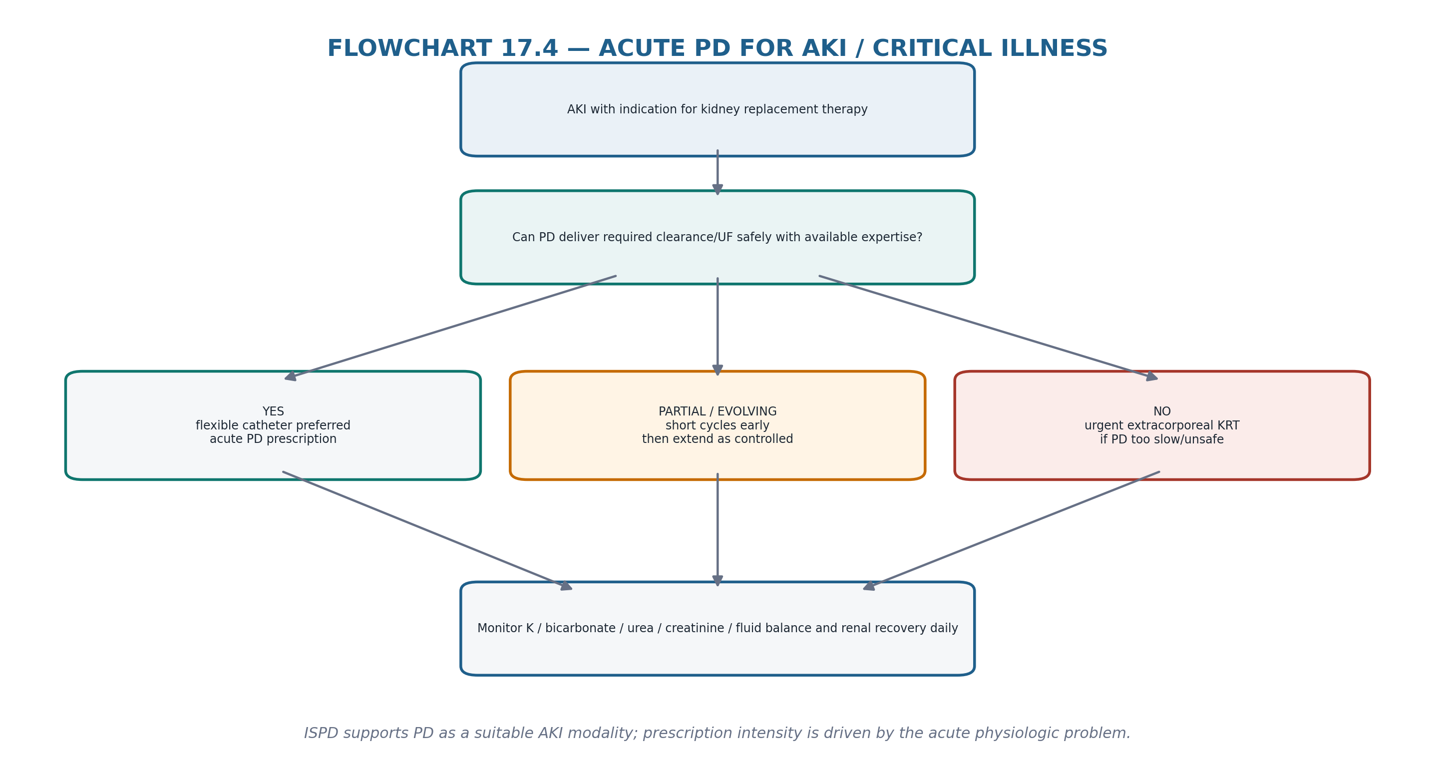 Flowchart 17.4 — Acute PD for AKI.