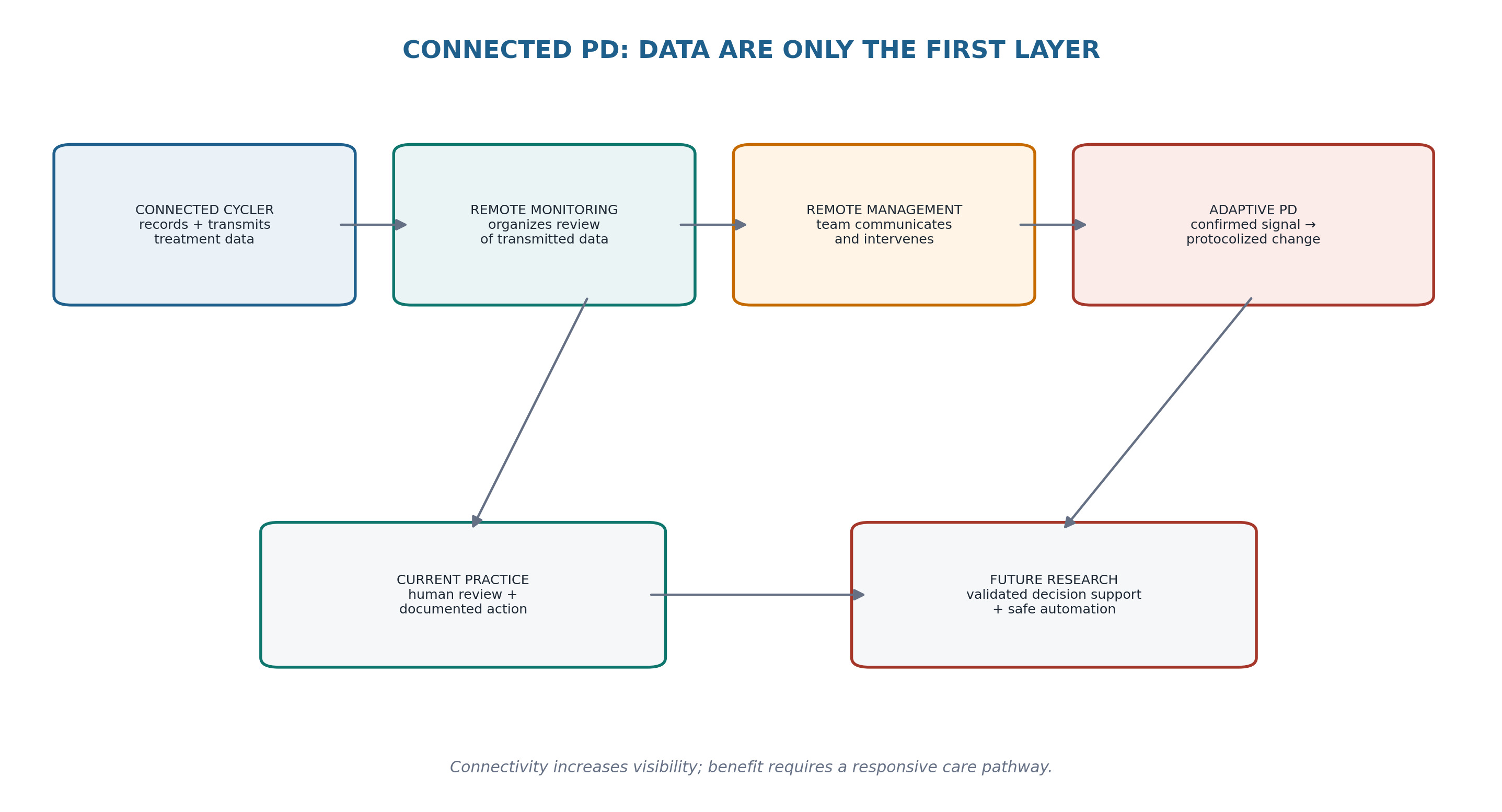Figure 18.1 — Connected cycler, remote monitoring, remote patient management and adaptive PD are different layers of responsibility.