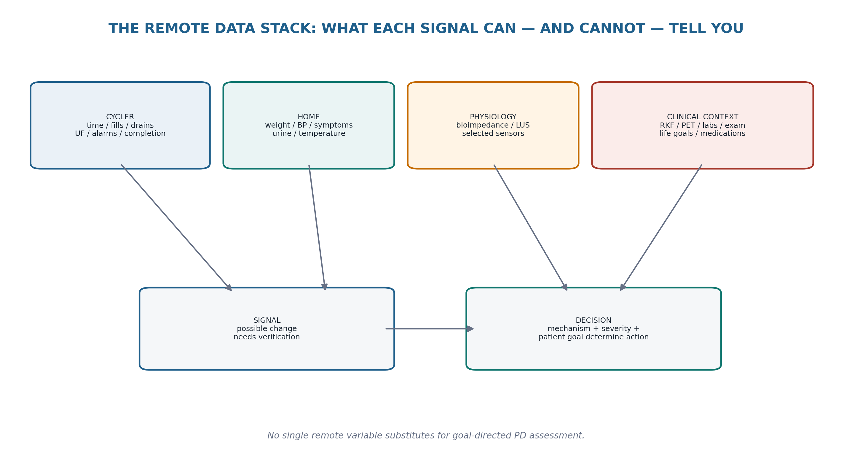 Figure 18.2 — Remote data are layered.