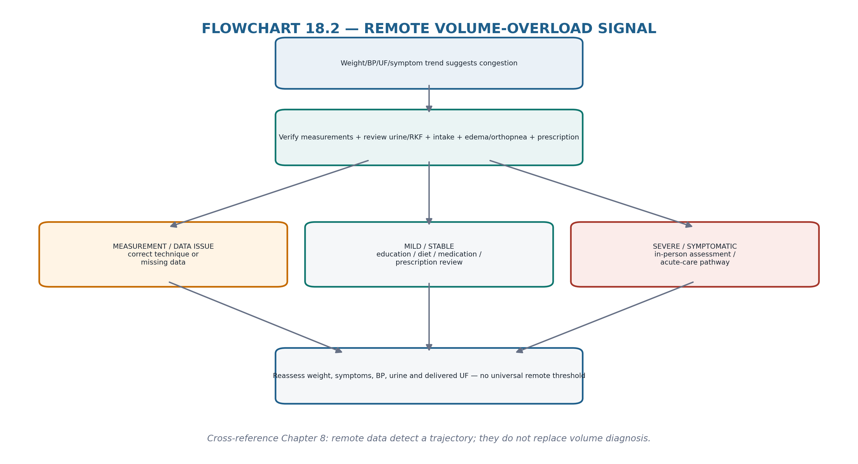 Flowchart 18.2 — Remote volume-overload signal.
