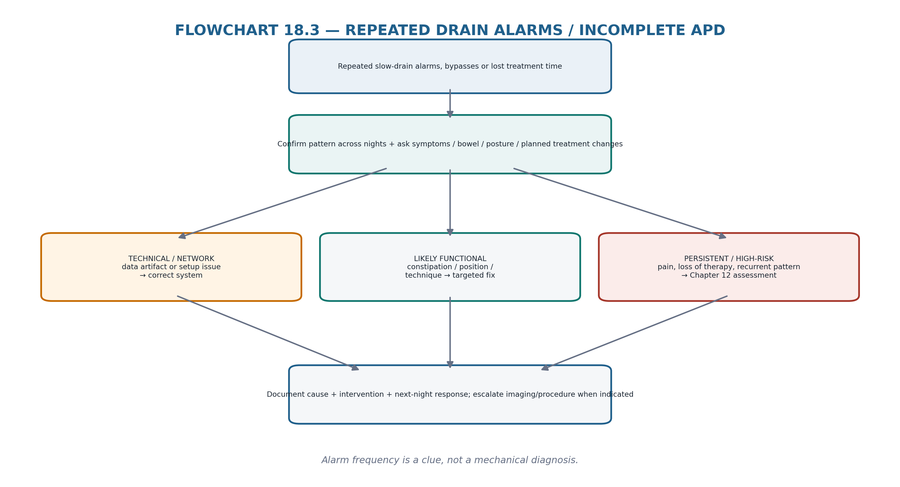 Flowchart 18.3 — Repeated drain alarms and incomplete APD.