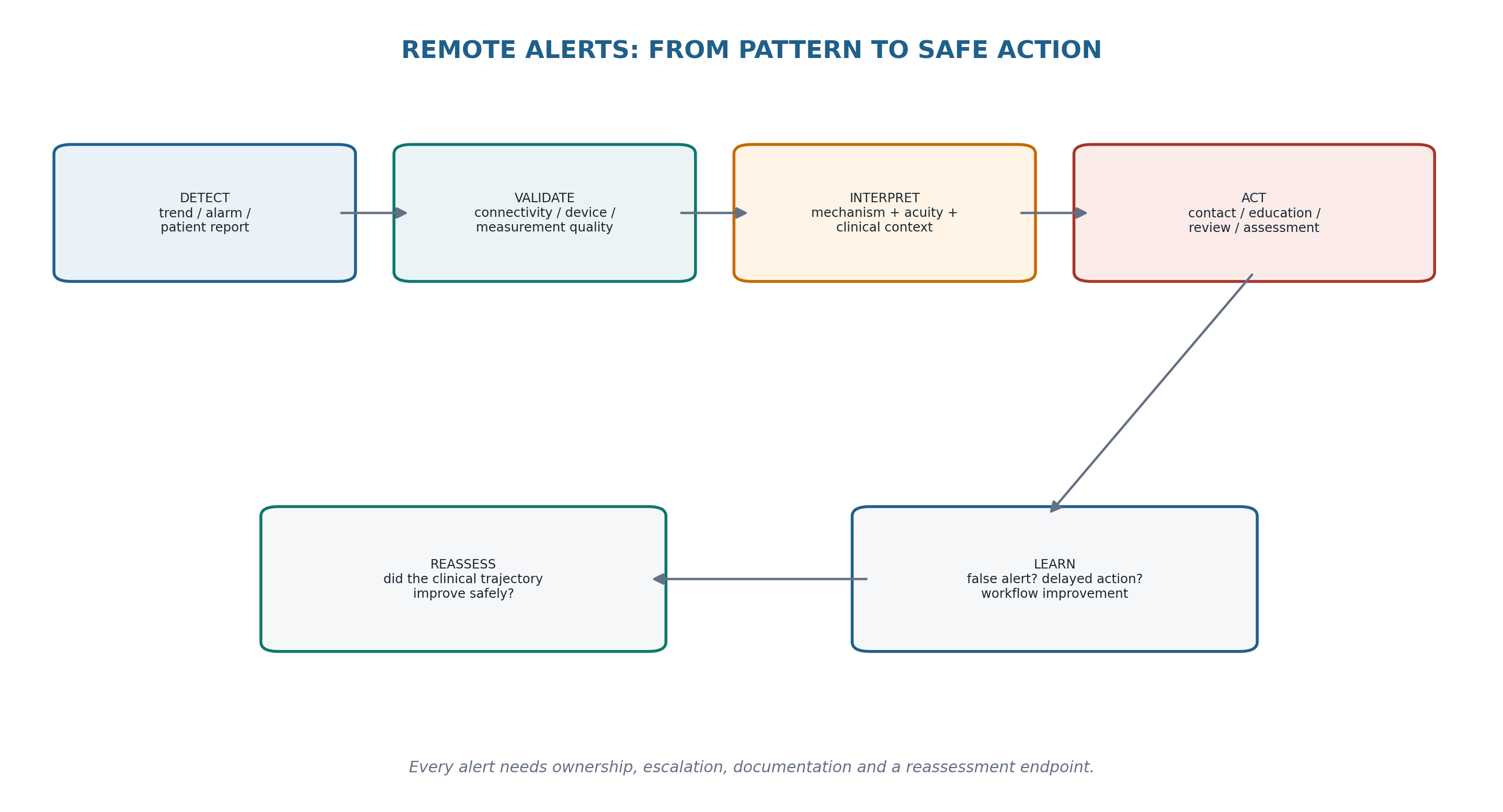 Figure 18.3 — Safe remote alerting requires validation, contextual interpretation, accountable action, reassessment and learning.