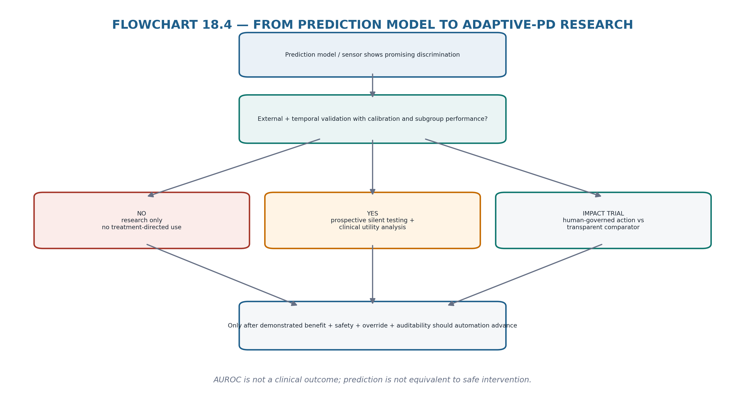 Flowchart 18.4 — Prediction model to adaptive-PD research.