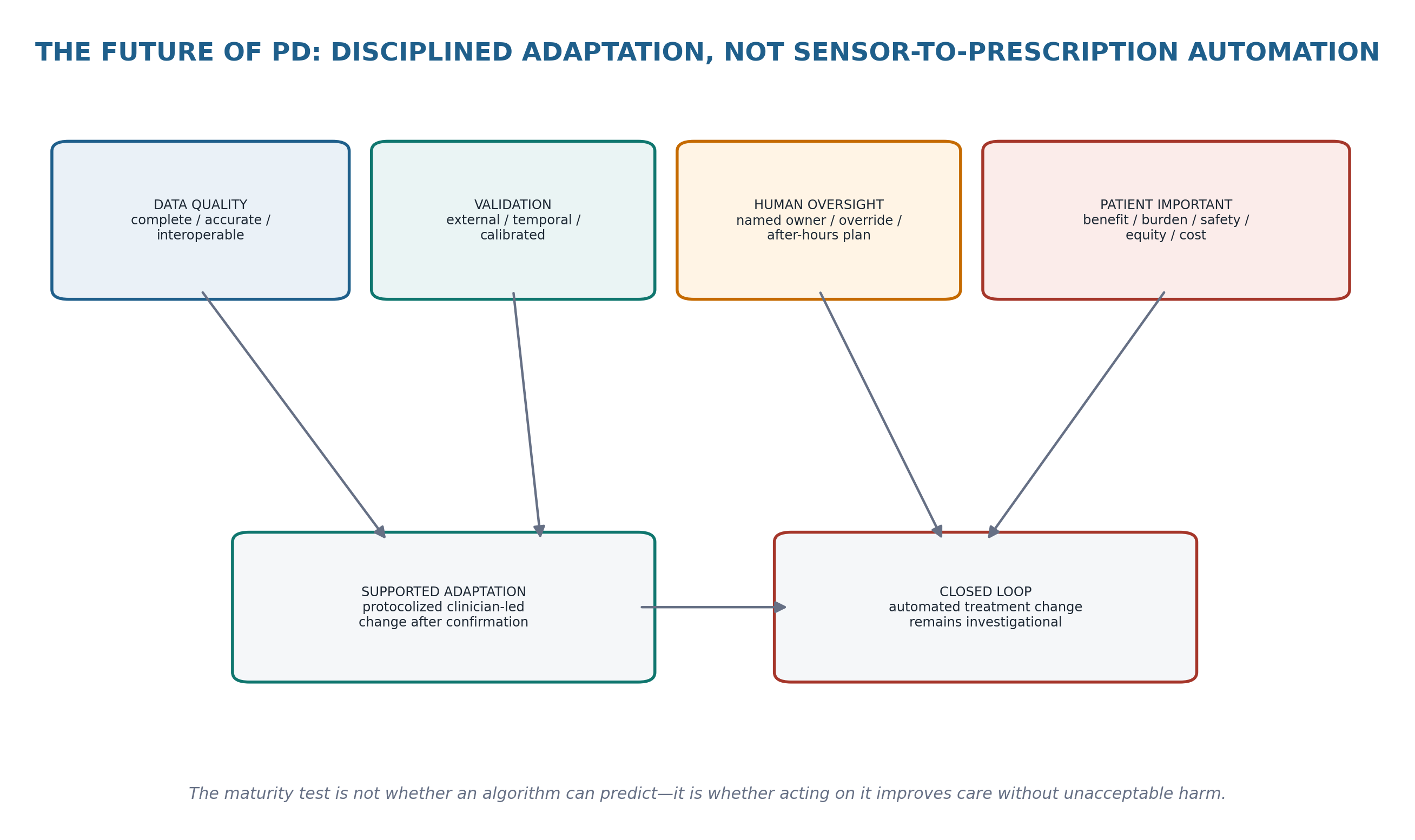 Figure 18.4 — The future of PD is disciplined adaptation: validated information, human oversight, patient-important outcomes and auditability.