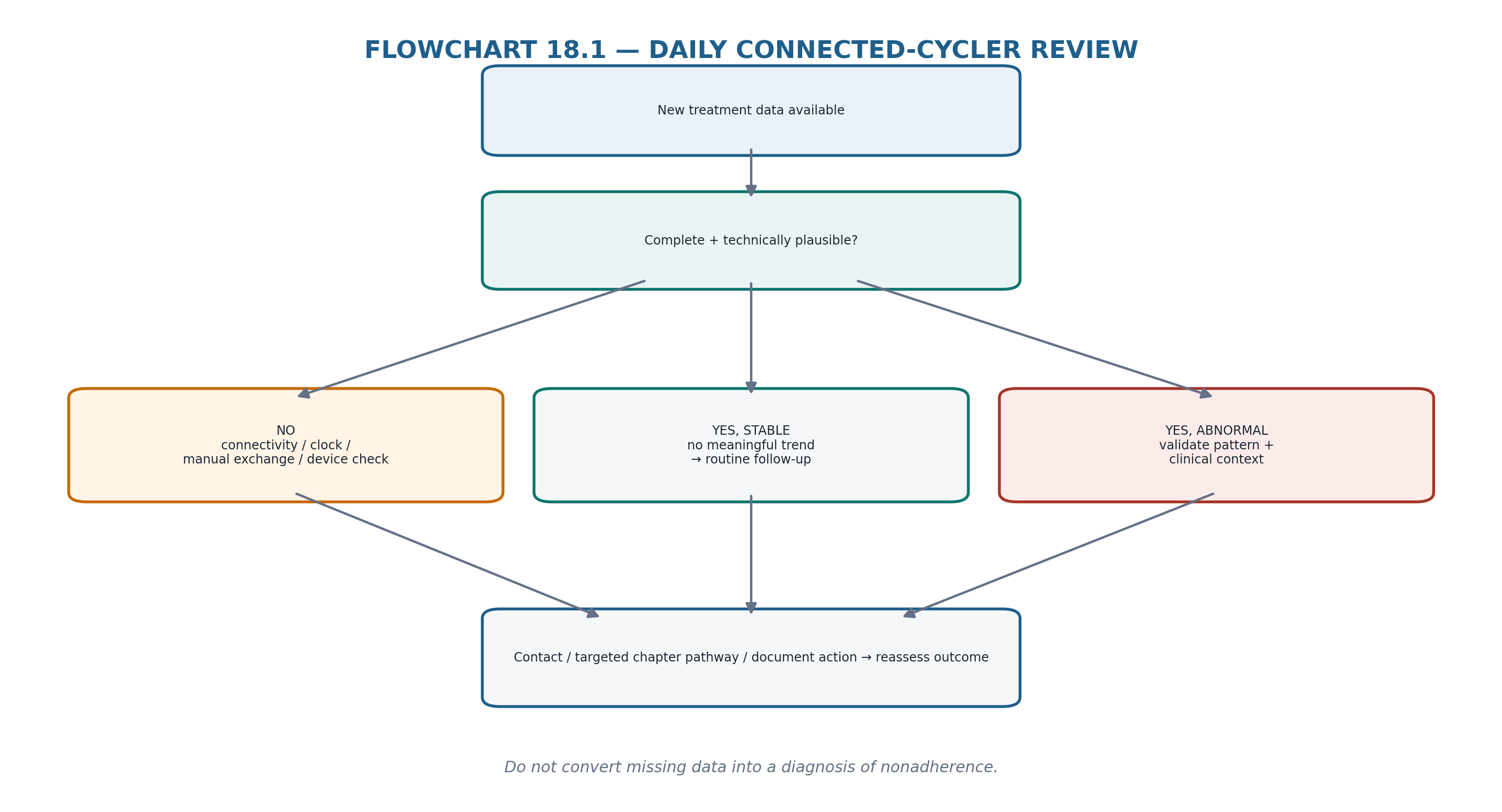Flowchart 18.1 — Daily connected-cycler review.