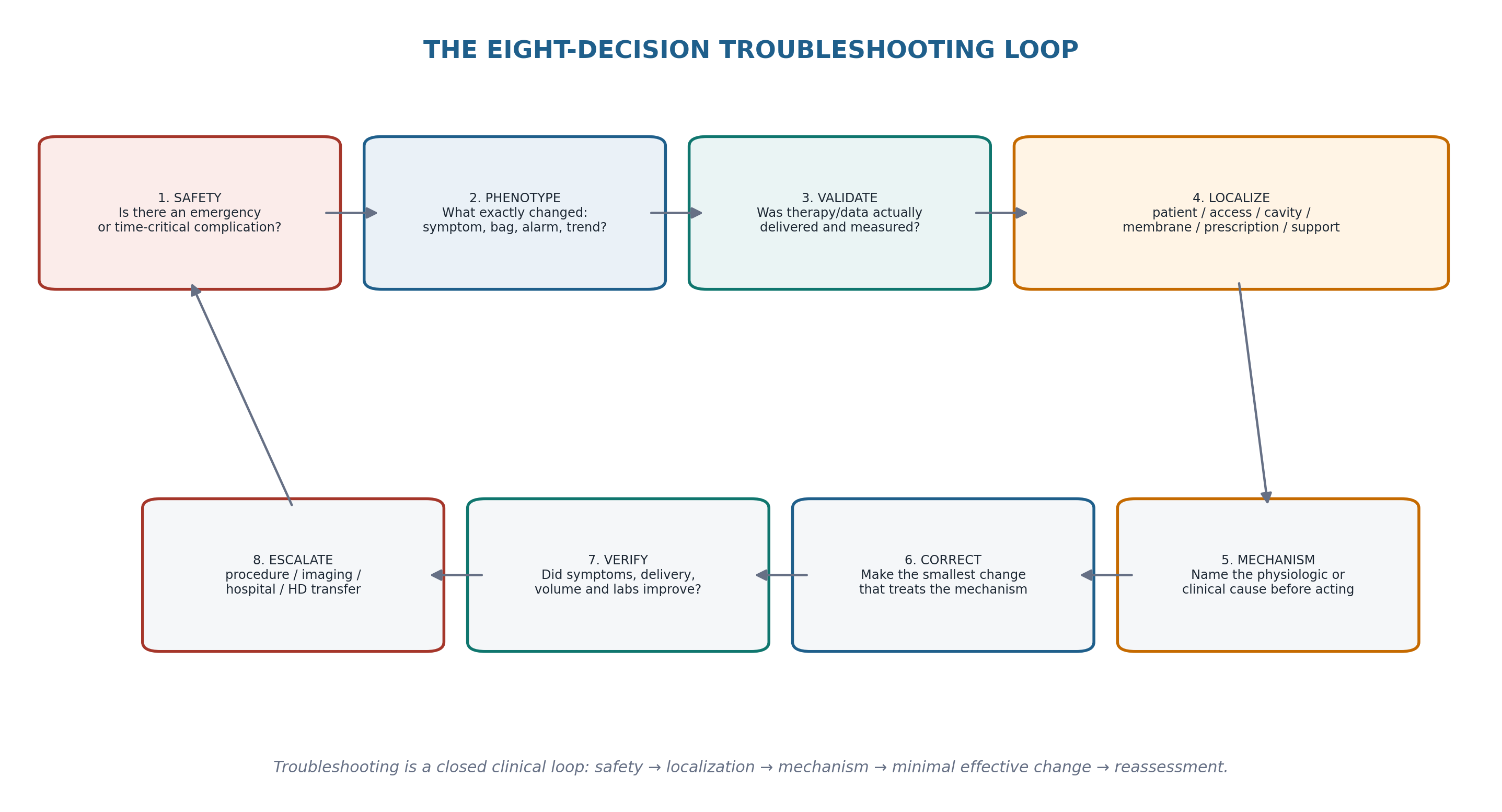 Figure 19.1 — The eight-decision troubleshooting loop.
