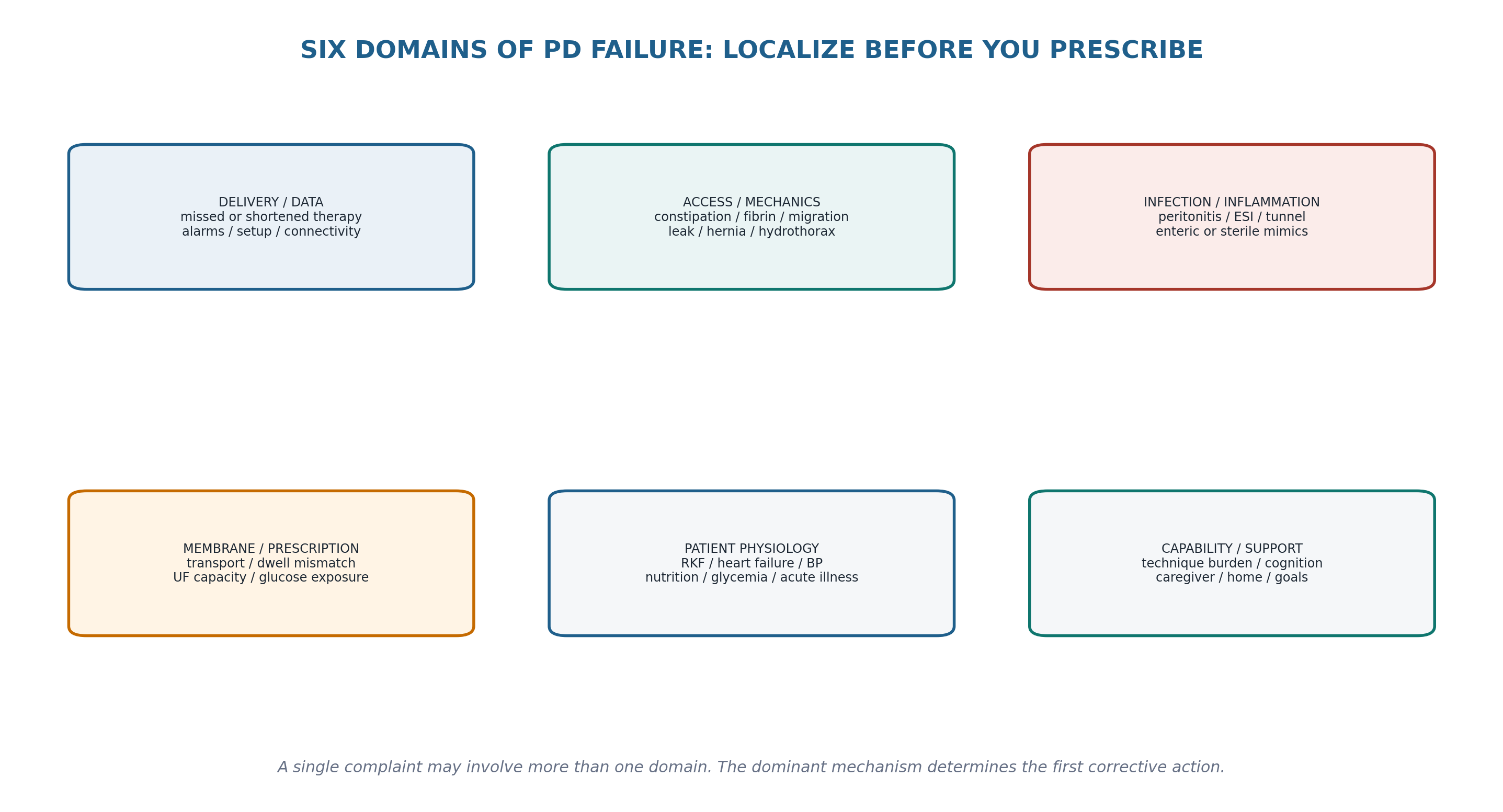 Figure 19.2 — Six domains of PD failure.