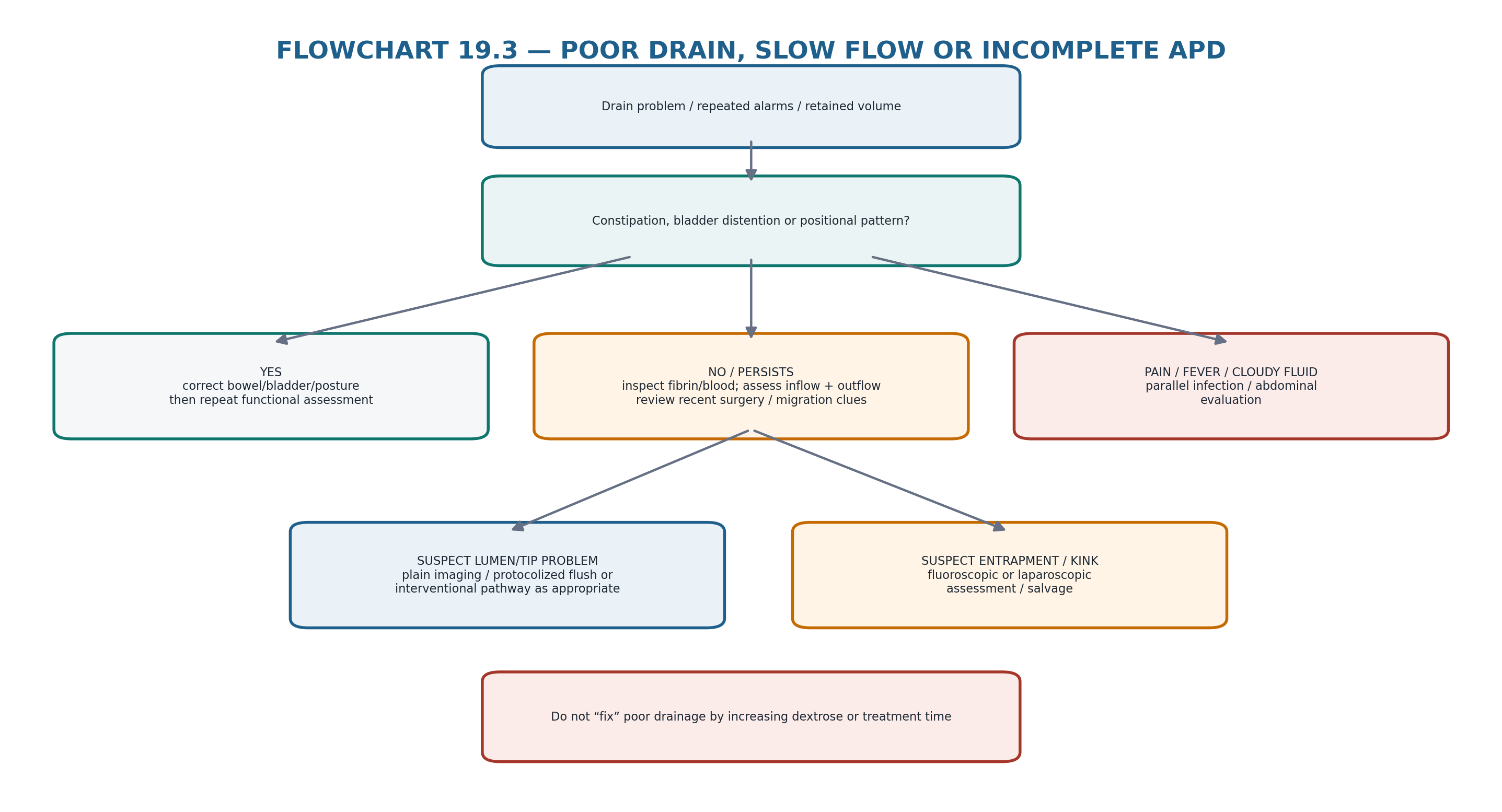Flowchart 19.3 — Poor drain, slow flow or incomplete APD.