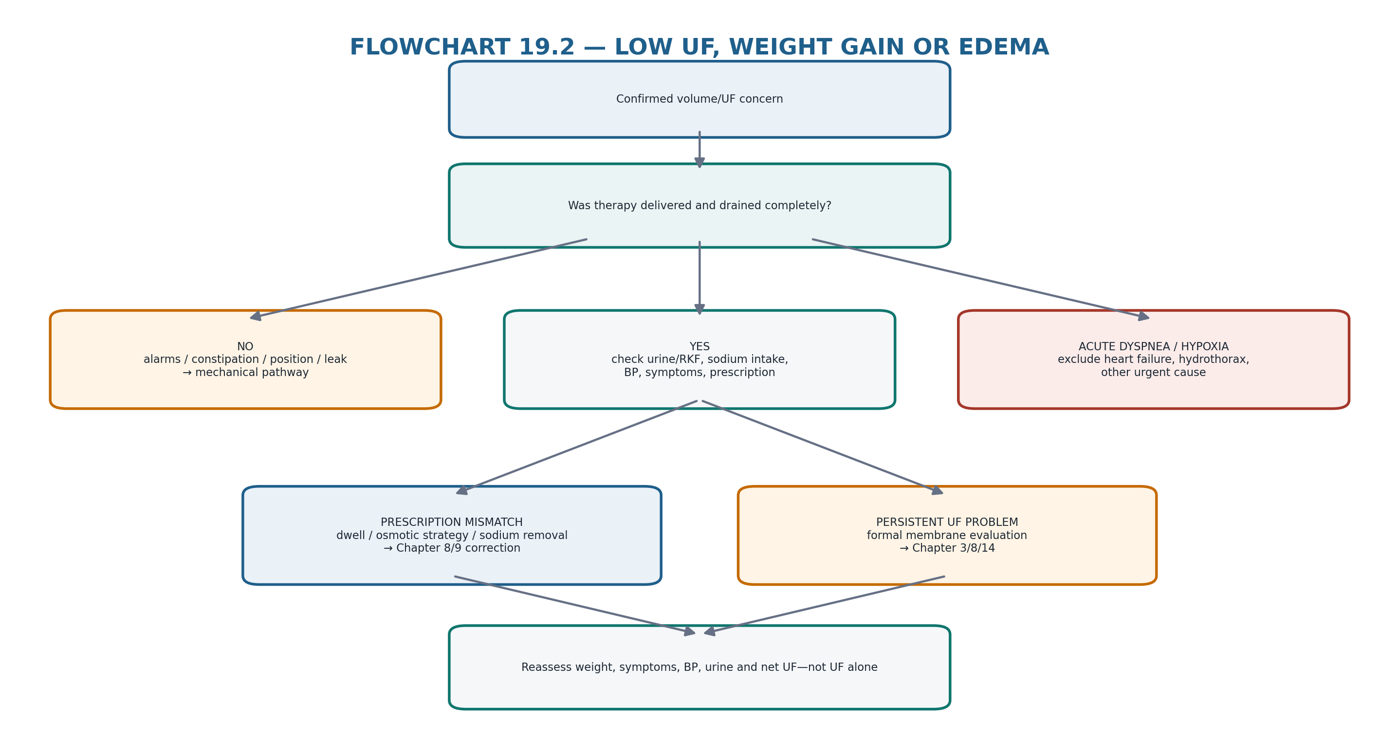 Flowchart 19.2 — Low UF, weight gain or edema.
