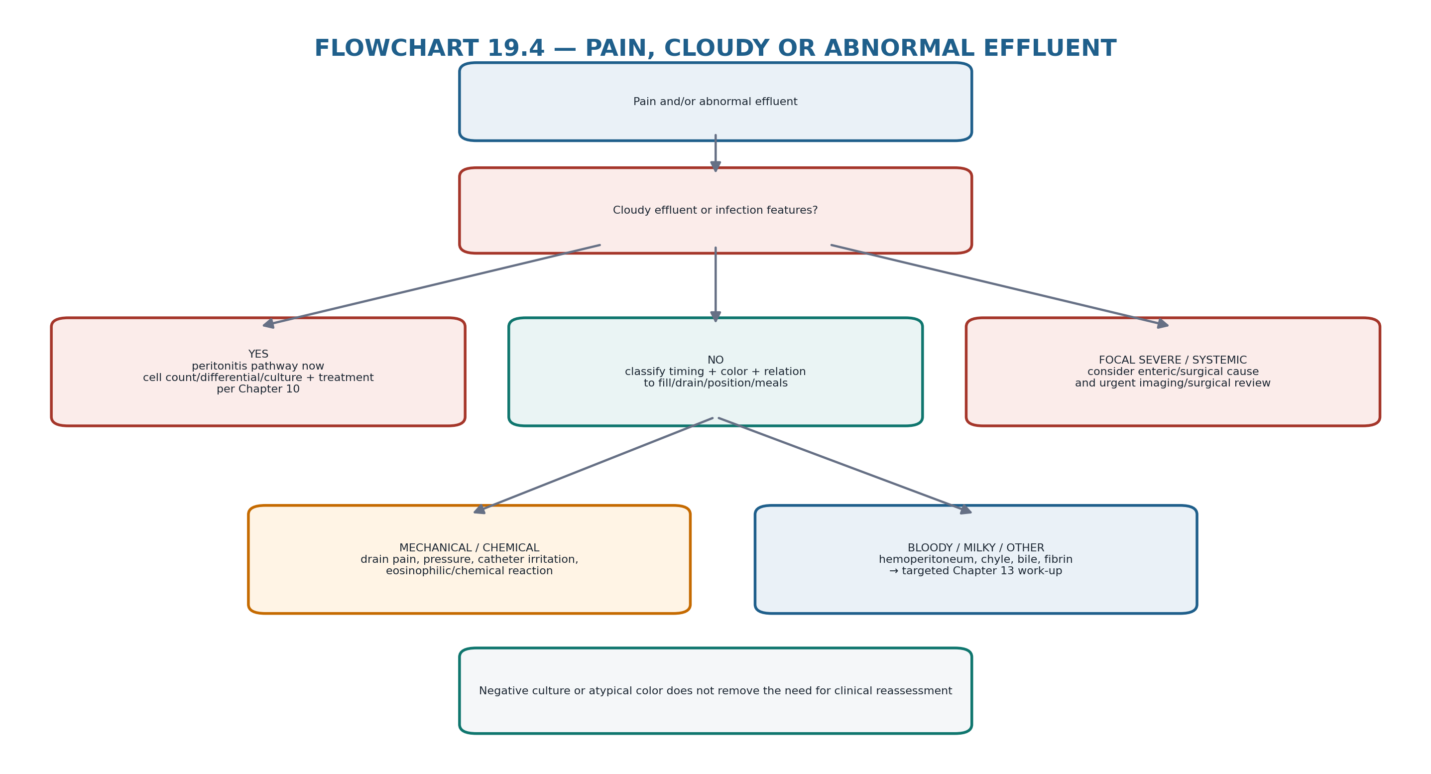 Flowchart 19.4 — Pain, cloudy or abnormal effluent.