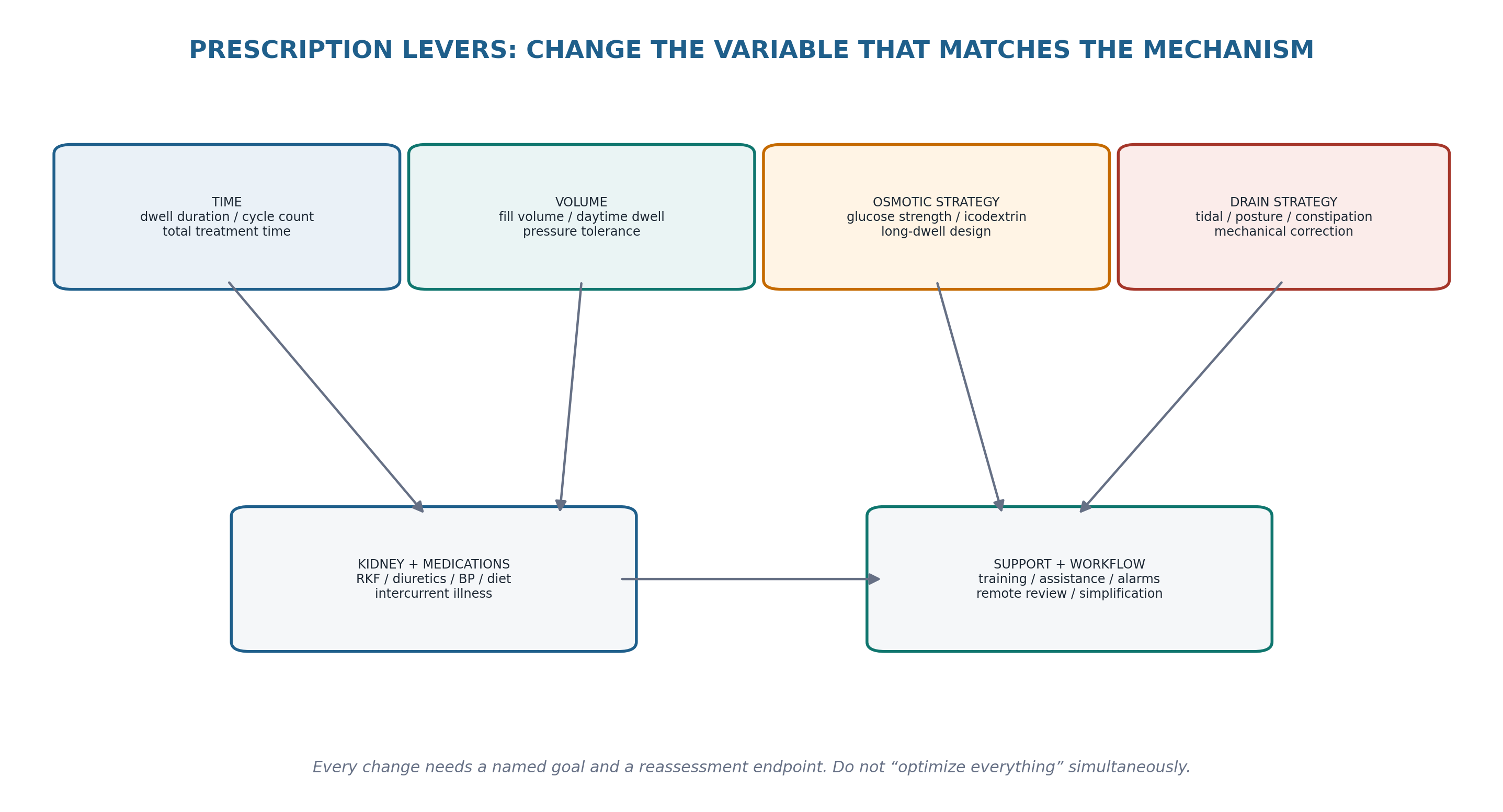 Figure 19.3 — Prescription levers.
