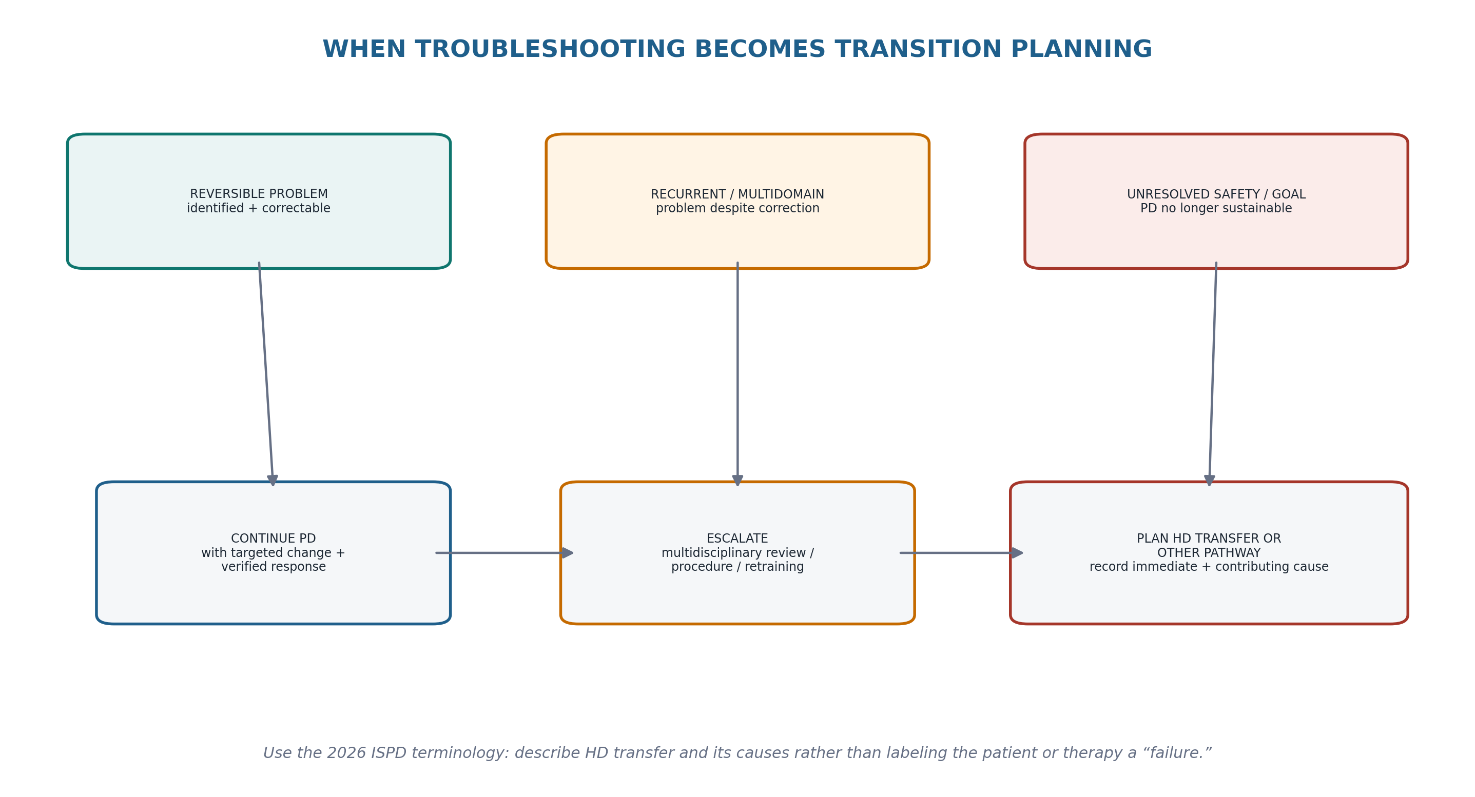 Figure 19.4 — When troubleshooting becomes transition planning.