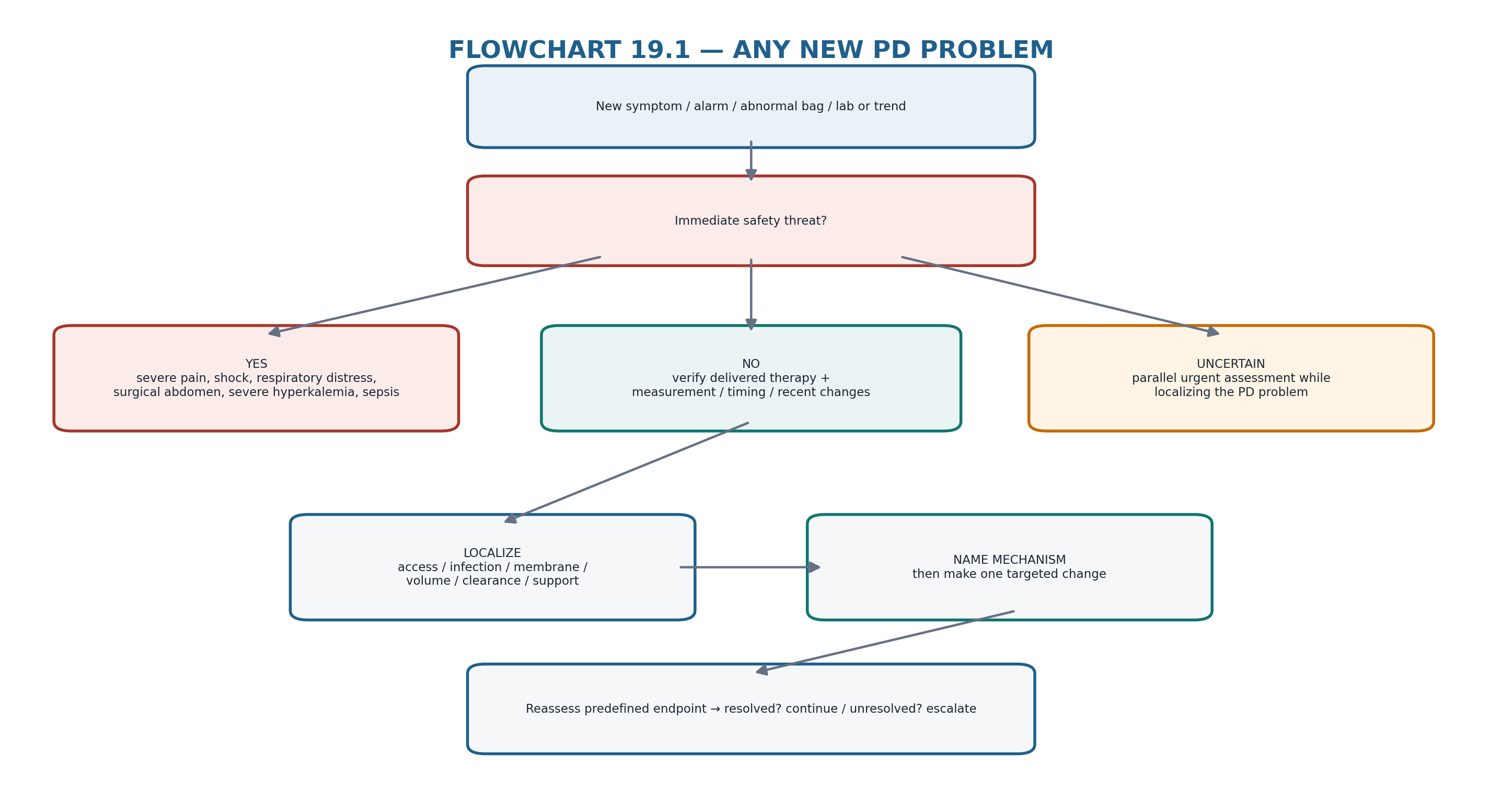 Flowchart 19.1 — Any new PD problem.