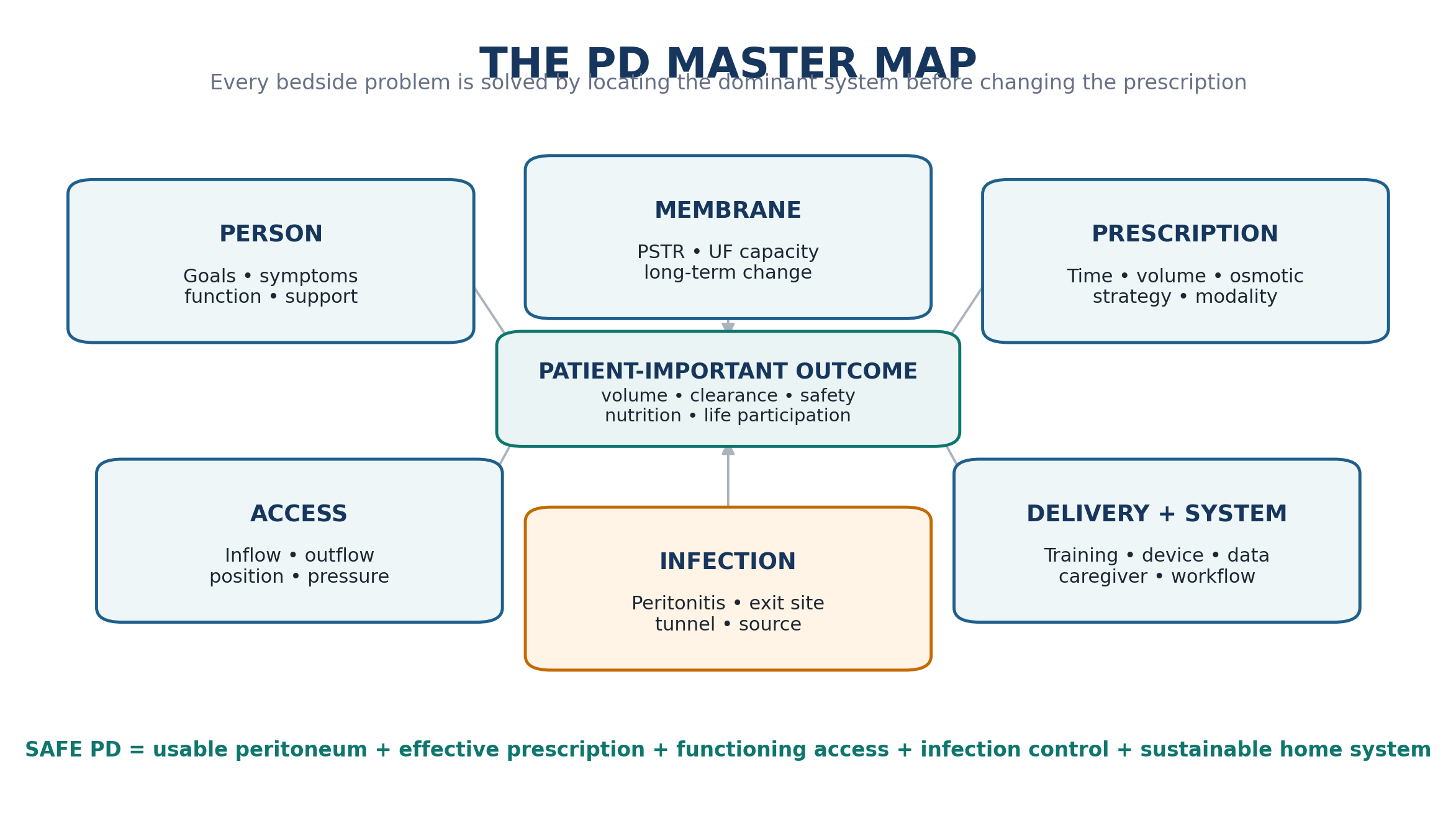 Figure 20.1 — The PD master map.