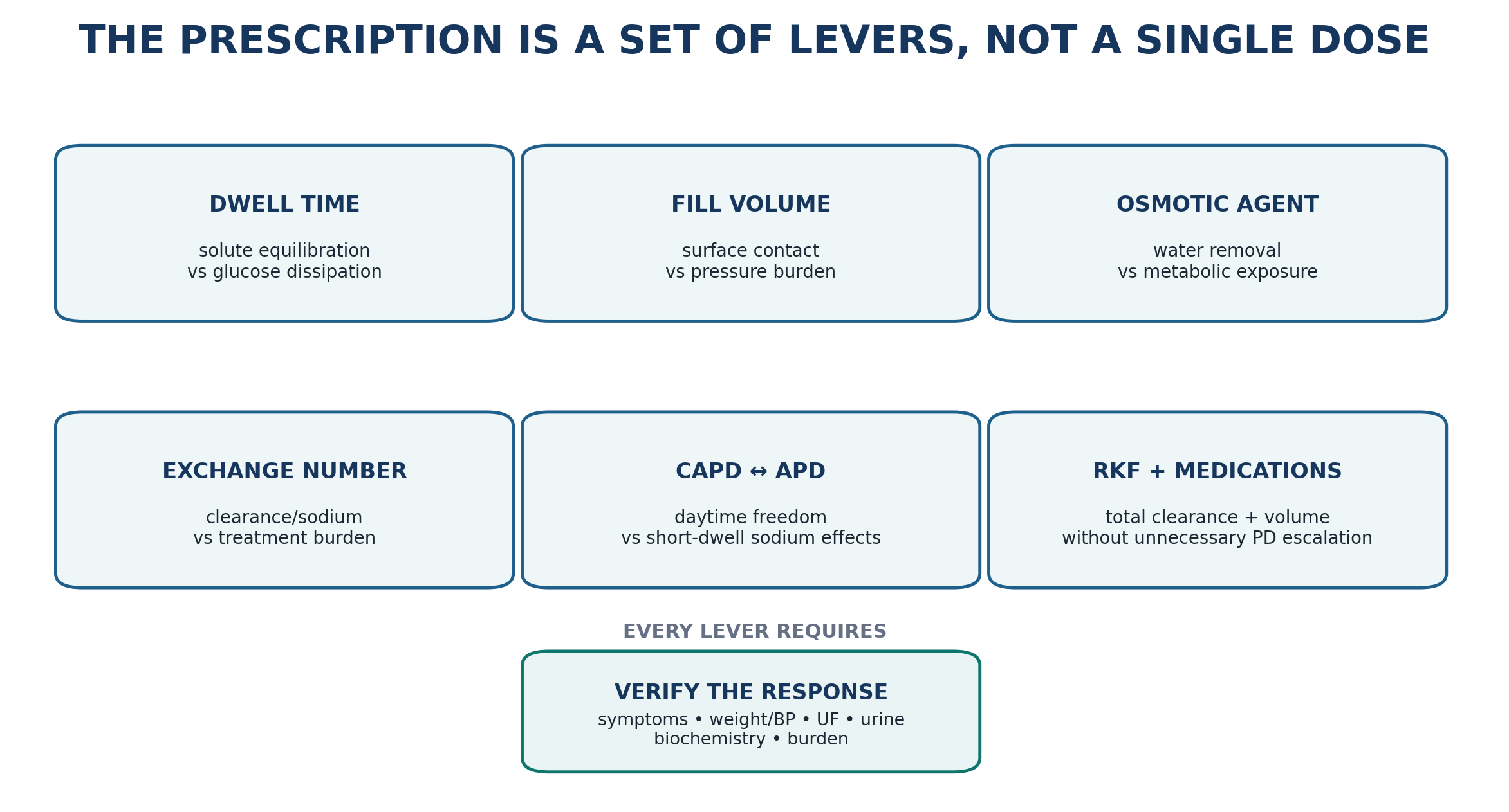 Figure 20.2 — The prescription is a set of levers.
