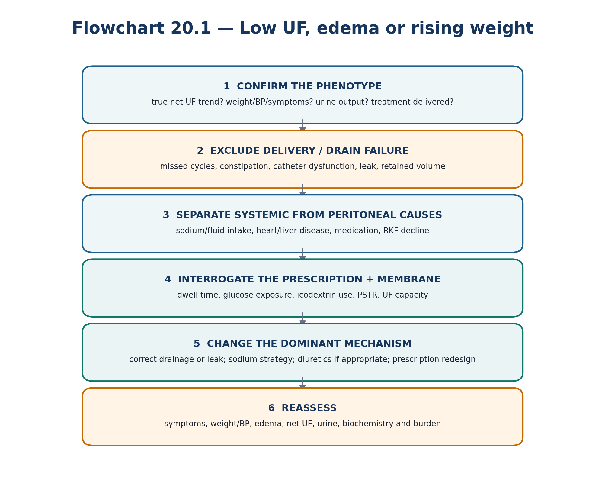 Flowchart 20.1 — Low UF, edema or rising weight.