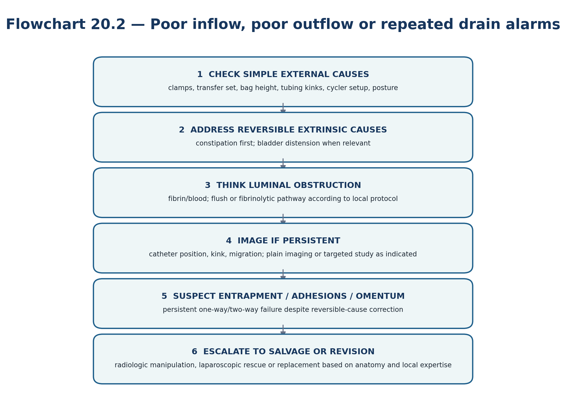 Flowchart 20.2 — Poor inflow, poor outflow or repeated drain alarms.