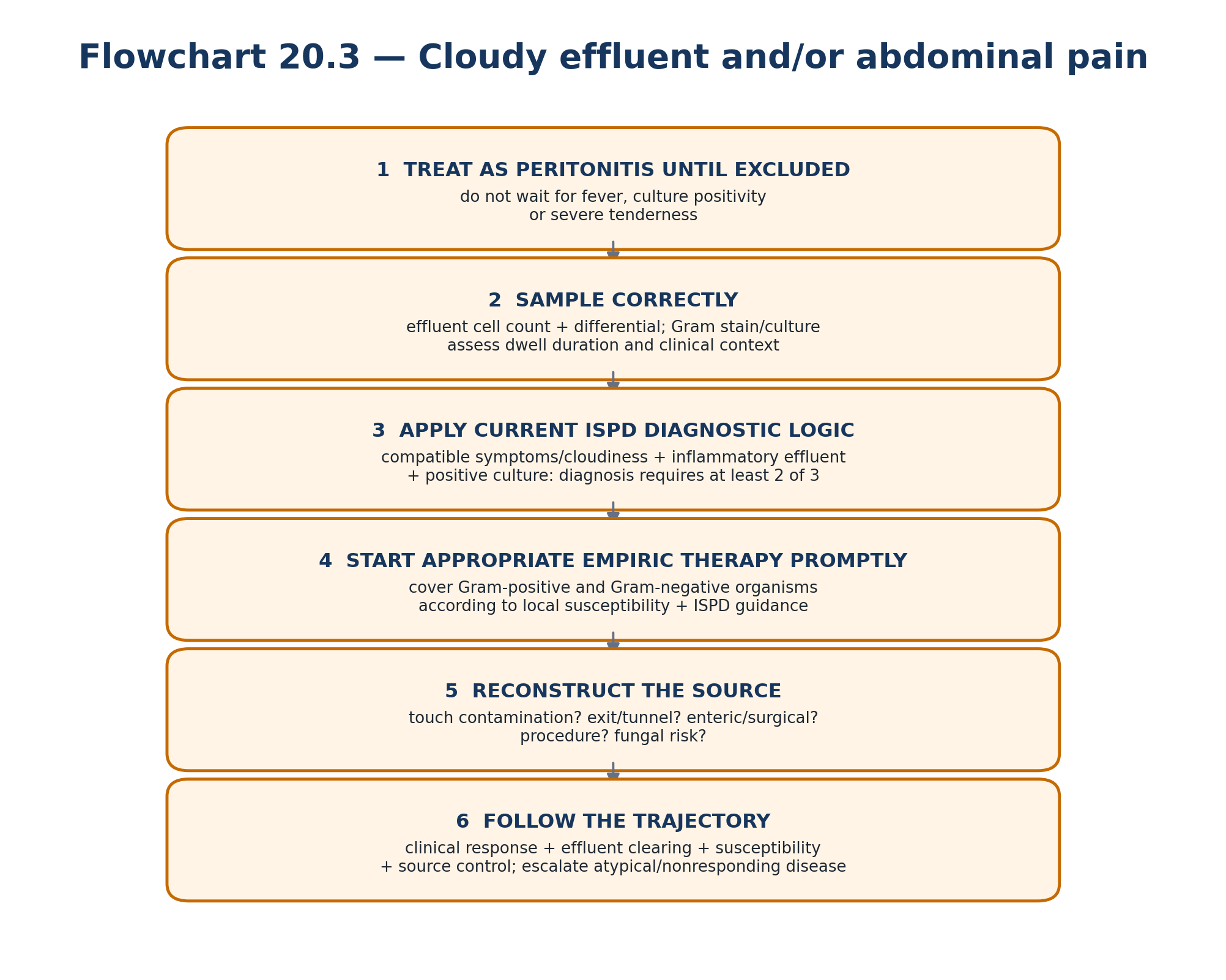 Flowchart 20.3 — Cloudy effluent and/or abdominal pain.