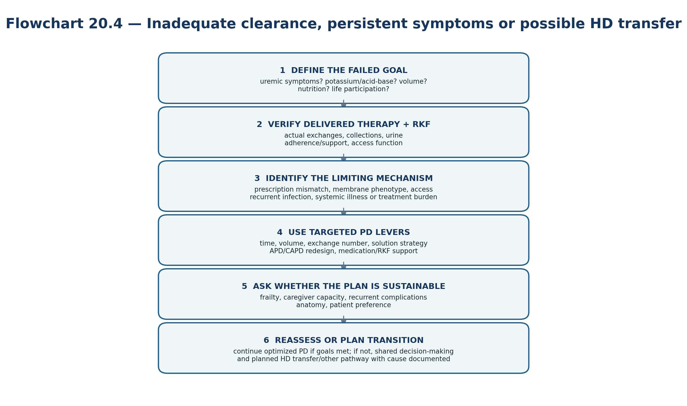 Flowchart 20.4 — Inadequate clearance, persistent symptoms or possible HD transfer.