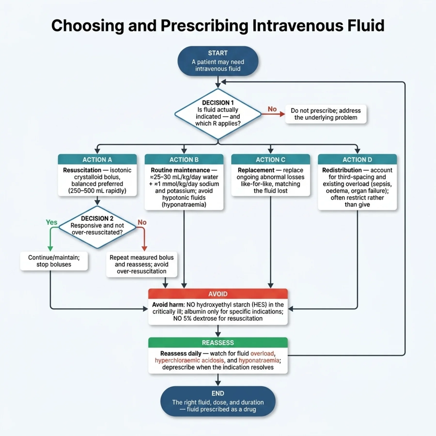 Flowchart 2.A - Choosing and Prescribing Intravenous Fluid